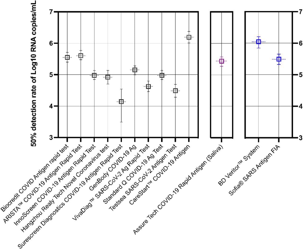 Predictive probability of rapid antigen test positivity against SARS-CoV-2 (B.1.617.2). Thirteen tests were analyzed by logistic regression and each result shown is the mean viral load (log10 RNA copies/mL) expressed as a 50% probability of positive antigen detection. Note that predictive probabilities could not be determined for some kits, where data showed perfect separation (clear distinction between a positive *1* and negative *1* result) and are not depicted above. Error bars represent the 95% confidence interval (CI). Lateral-flow devices (LFDs) are colored black, saliva-based antigen tests highlighted purple, and devices requiring a separate device for results interpretation in blue. The Sofia FIA test is a fluorescence-based test.