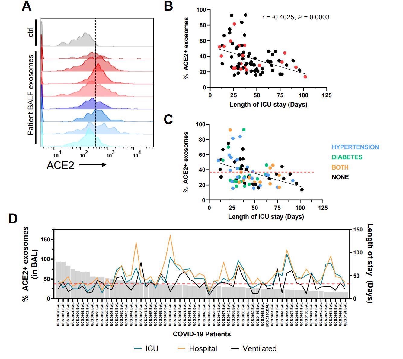 ACE2+ exosomes are associated with reduced length of stay in ICU for COVID-19 patients.