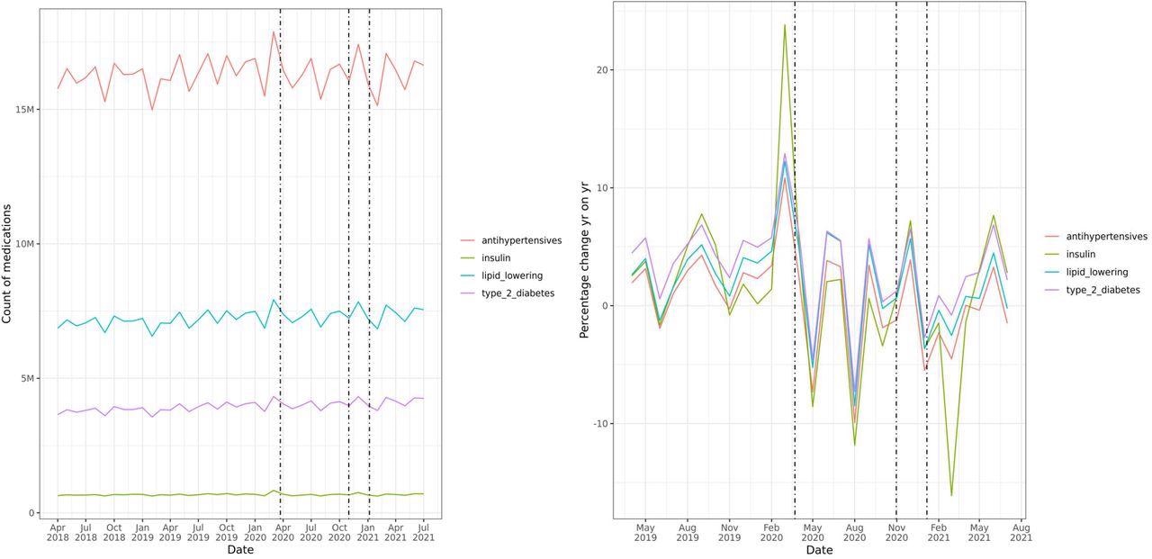 Trends in dispensed CVD medicines over course of pandemic by CVD/ CVD risk factor sub-groups; i) counts by month, and ii) percentage change year-on-year by month; including England, Scotland and Wales. Footnotes: Dotted lines indicate timing of first, second and third national lockdowns: 26th March 2020, 5th November 2020 and 6th January 2021 respectively