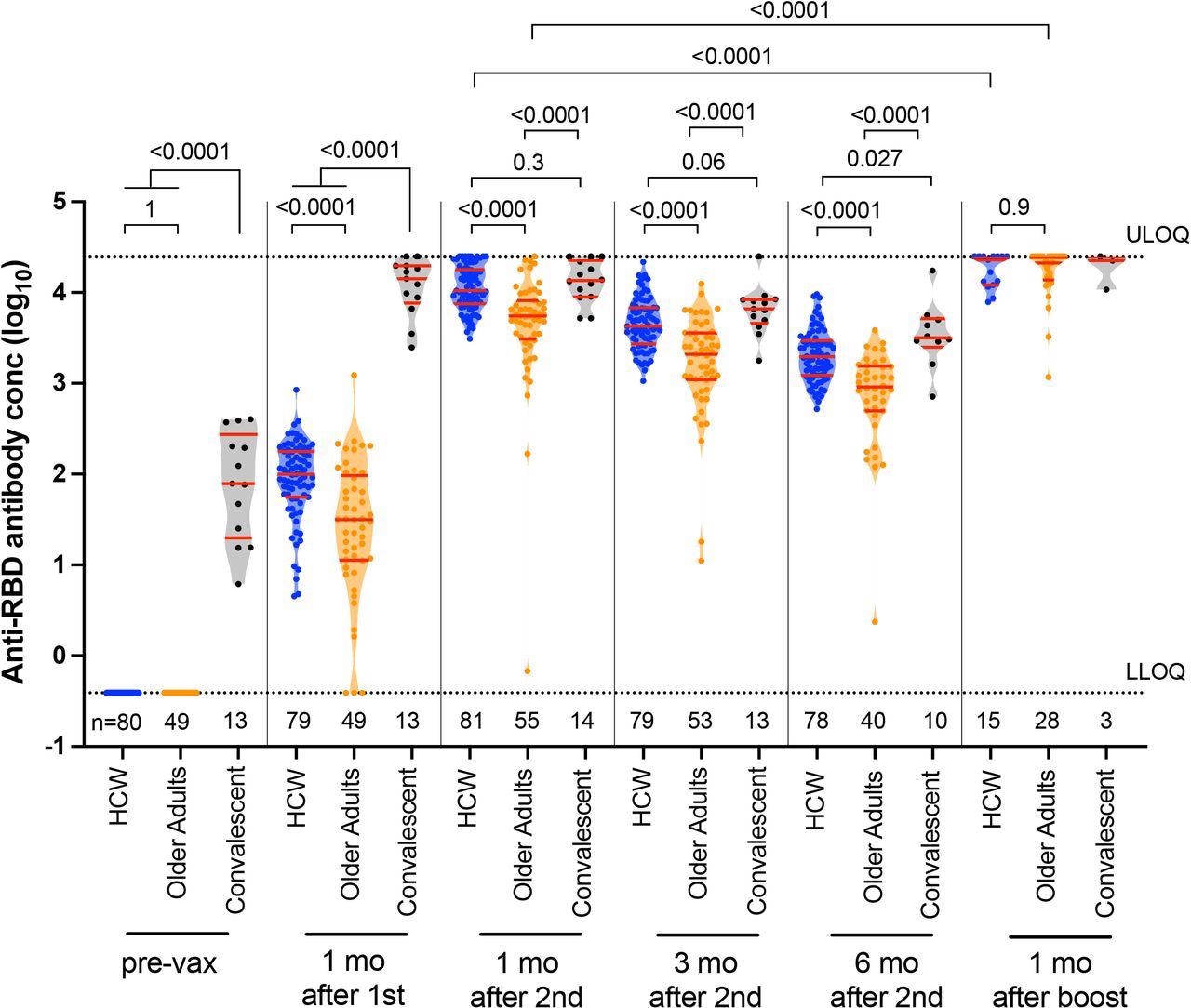 Longitudinal binding antibody responses to spike RBD following one, two, and three COVID-19 vaccine doses. Binding antibody responses to the SARS-CoV-2 spike RBD in serum, in HCW (blue circles) and older adults (orange circles) who were COVID-19 naive at study entry, as well as COVID-19 convalescent individuals (black circles) at six time points: prior to vaccination, one month following the first dose, one, three and six months following the second vaccine dose, and one month following the third or booster vaccine dose. The numbers of participants analyzed are indicated at the bottom of the plot. Red bars and whiskers represent the median and IQR. P-values were computed using the Mann-Whitney U-test (for comparisons between groups) or the Wilcoxon matched-pairs test (for comparisons across time points within a group) and are uncorrected for multiple comparisons. LLOD: lower limit of detection. ULOQ: upper limit of quantification.