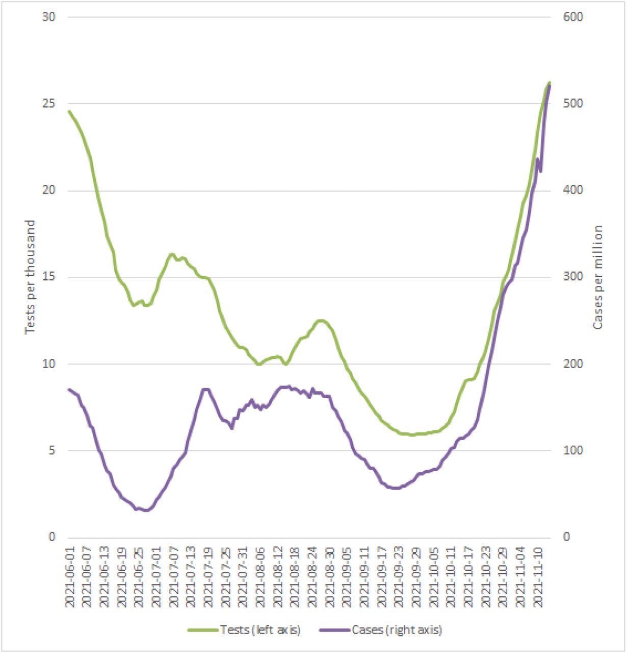 Tests and Cases Notes: This figure shows the number of tests performed per million Danish citizens and the number of new positive cases identified per thousand Danish citizens, June to November, 2021. Data source: SSI (2021a).