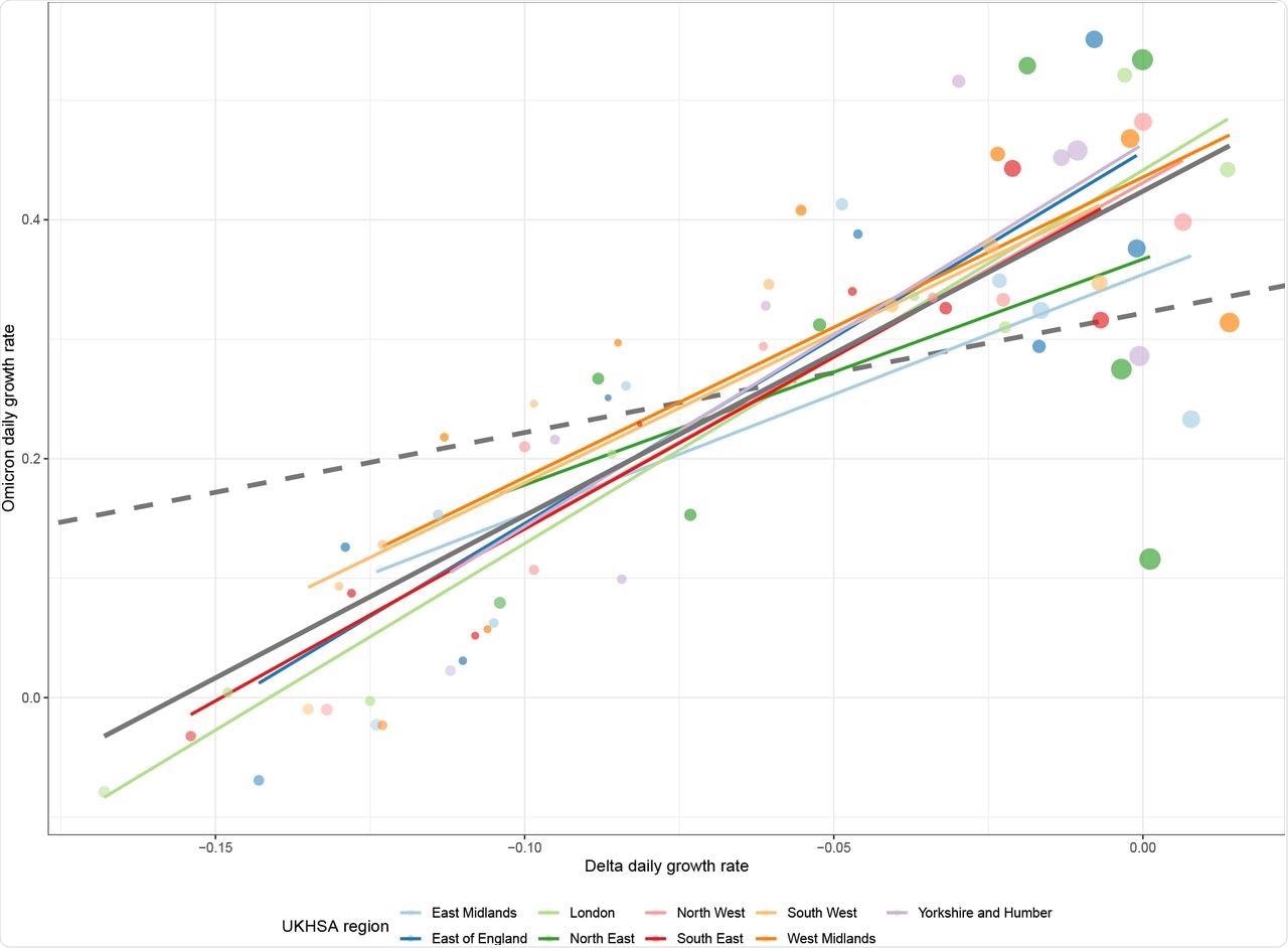 Estimates of the time-varying daily growth rate for each UKHSA region for cases with the Omicron variant and non-Omicron cases. Point size has been used to represent the uncertainty of each estimate (though it does not correspond to a meaningful credible interval). The dashed grey line indicates the expected relationship between variants if they differ only by a fixed transmission advantage. The solid grey line indicates the observed overall linear relationship between variants, and the slope of this line approximates the ratio between generation time means. The region-specific lines show how this relationship differs between regions.