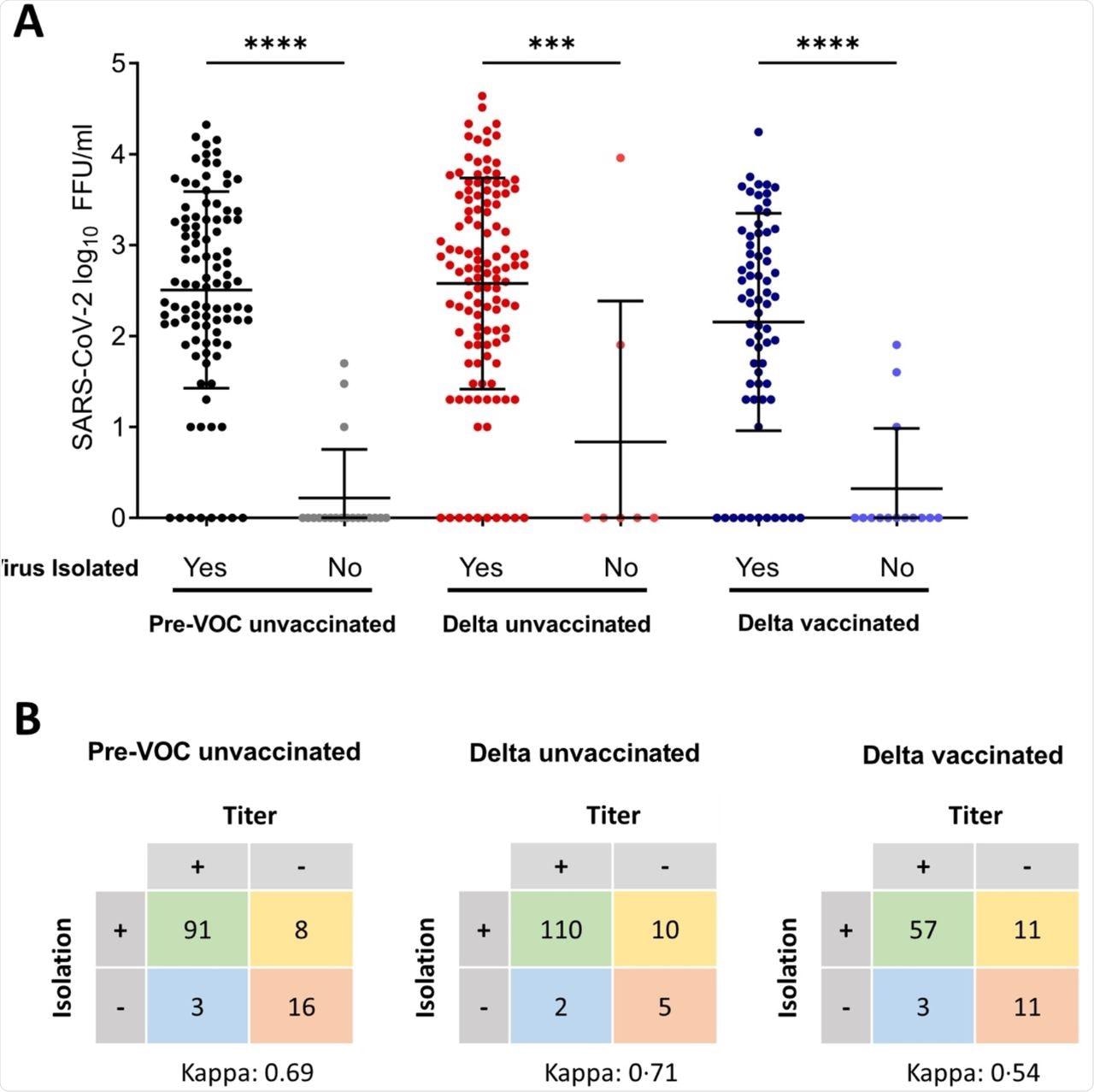 Quantitative infectious viral loads versus overall virus isolation success.