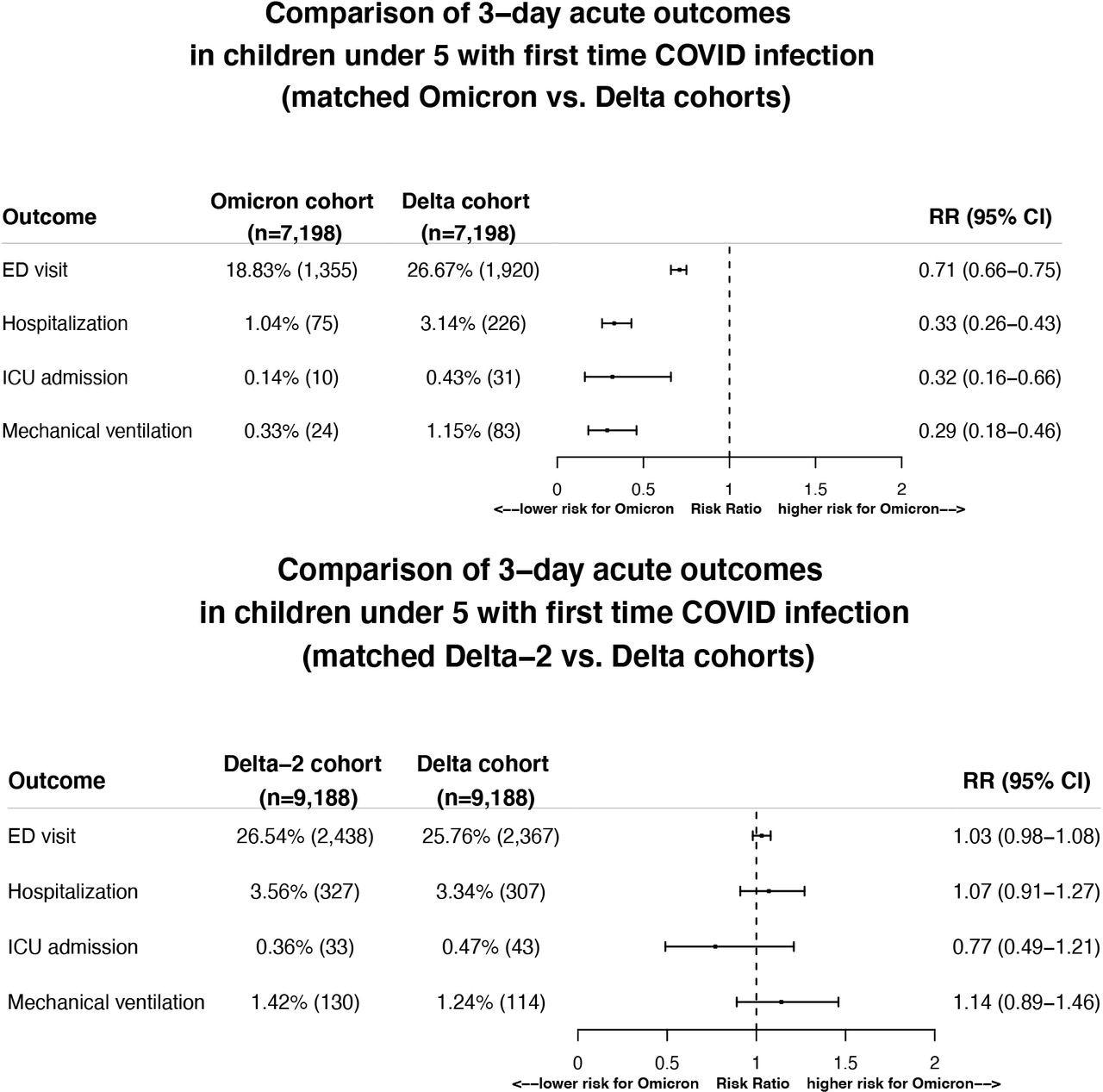 Comparison of severity of clinical outcomes including ED visits, hospitalizations, ICU admissions, mechanical ventilation in the 3-day time window that followed from the first day of SARS-CoV-2 infection between the matched Omicron and Delta cohorts (Top panel) and between the two matched Delta cohorts (Bottom panel). Omicron cohort – children under 5 who first contracted SARS-CoV-2 infection between 12/26/2021–1/6/2022 when Omicron was predominant and accounted for >92% of all variants circulating in the US. Delta cohort – children under 5 who first contracted SARS-CoV-2 infection between 9/1/2021–11/15/2021 when Delta was predominant and accounted for >99% of all variants circulating in the US. Delta-2 cohort – children under 5 who first contracted SARS-CoV-2 infection between 11/16/2021–11/30/2021, right before the Omicron variant emerged in the US and when Delta accounted for >99% of all variants circulating in the US. Cohorts were propensity-score matched for demographics (age, gender, race/ethnicity), socioeconomic factors, pediatric health conditions, and COVID-19 related medications.
