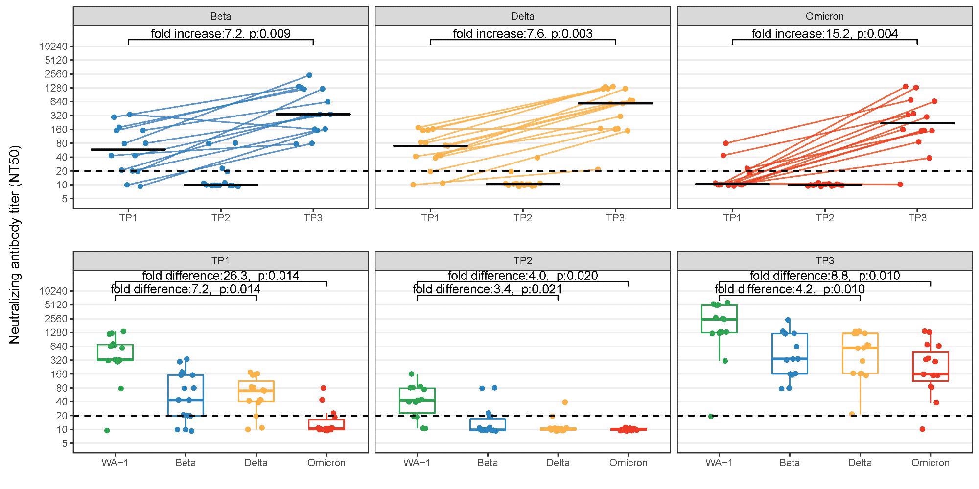 Comparison of neutralizing antibody titers (NT) to SARS-CoV-2 vaccine strain (WA-1), Beta, Delta, and Omicron VOC from healthcare workers with paired serum samples in a longitudinal cohort. Data shown at three time points: within 14-44 days post-dose-2 (Timepoint 1), at least 8 months post-dose-2 (Timepoint 2), and within 14-44 post-booster (Timepoint 3). The top panel shows NT titer for each variant across the three time points with connecting lines illustrating 15 paired samples in Timepoints 1 and 3. Bottom panel shows NT at each timepoint for each VOC. Fold change (increase/difference) represents geometric median fold change. P207 values have been corrected for multiple comparisons using Bonferroni methods.