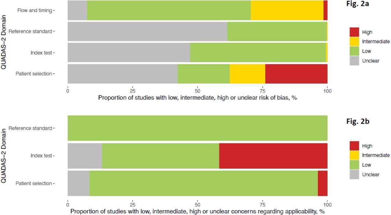 (a)Methodological quality of the clinical accuracy studies (risk of bias) (b) Methodological quality of the clinical accuracy studies (applicability)