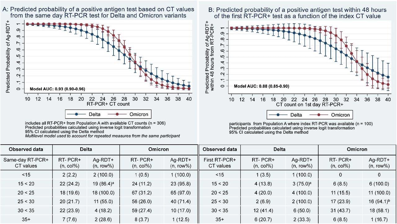 Probability of Antigen Test Positivity of Delta and Omicron Variants as a Function of CT Values Among RT-PCR Positive Participants