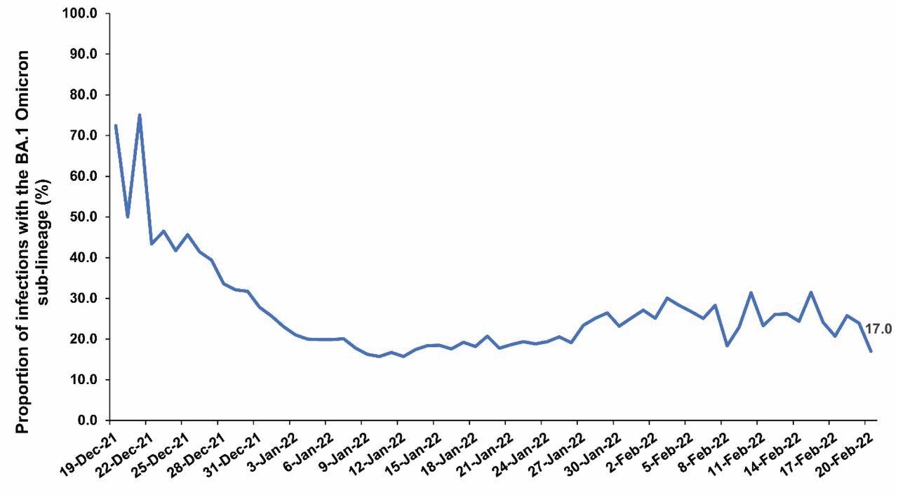 Proportion of BA.1 (versus BA.2) Omicron infections in the PCR-positive tests assessed using TaqPath COVID-19 Combo Kit during the study period.