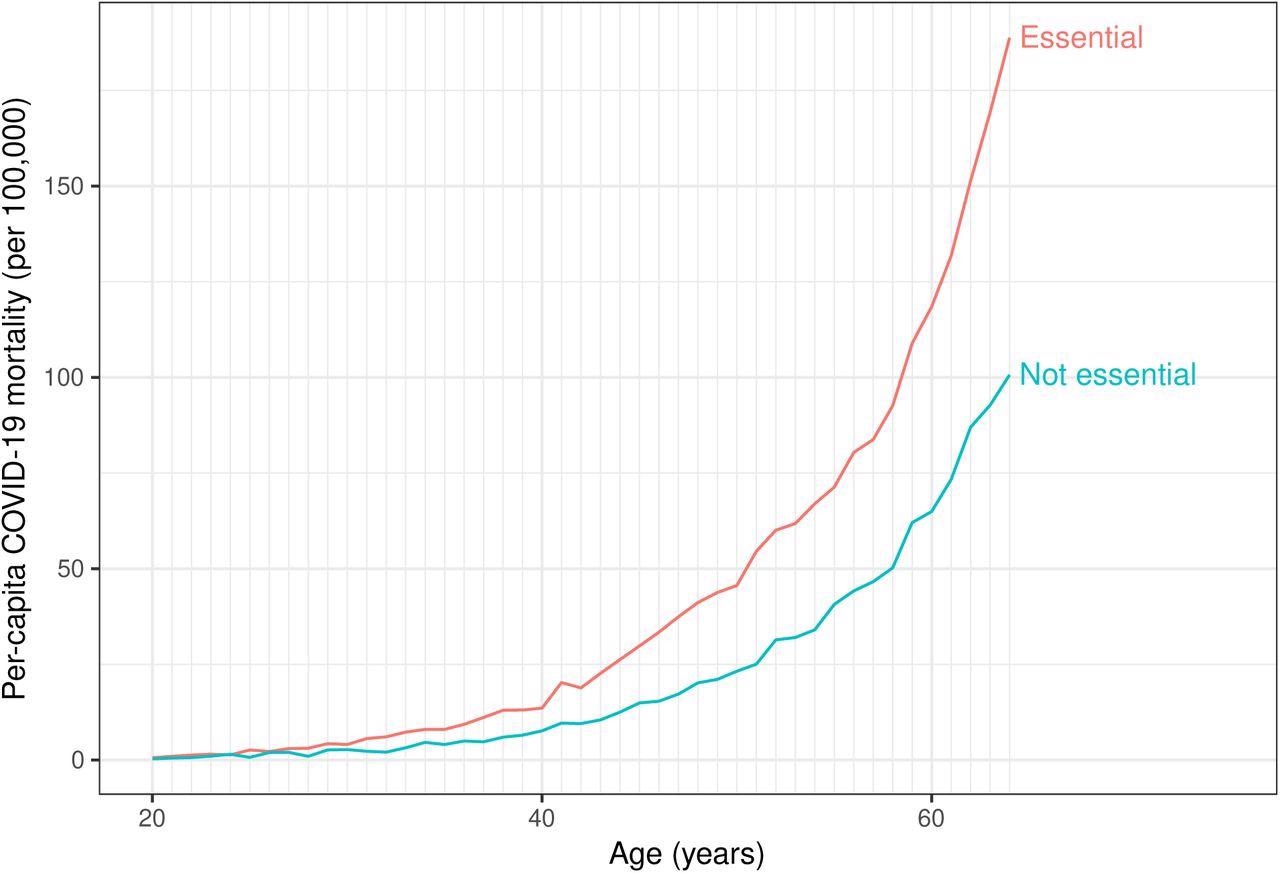 Per-capita COVID-19 mortality by industry (essential or not essential) and age, United States (46 states), 2020.