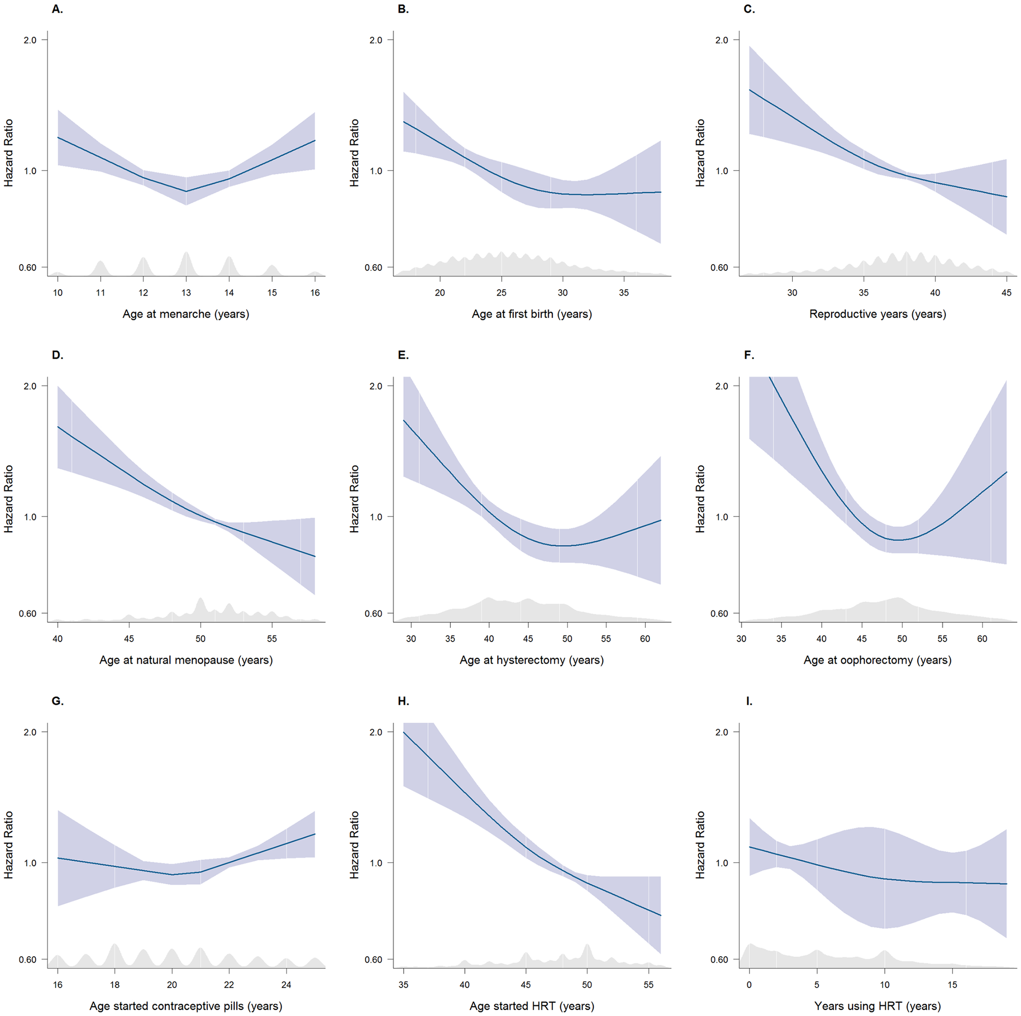 Multiple adjusted restricted cubic splines (with kernel density plots) showing HRs for the risk of dementia associated with reproductive factors. The blue line represents the hazard function, and the blue shaded area represents the 95% CIs. The shaded grey region represents the kernel density plot for the distribution of data. After excluding the values from the top and bottom 2.5% of the distribution, with the median value being the reference. Splines adjusted for age, Townsend deprivation index, ethnicity, smoking status, systolic blood pressure, BMI, diabetes, total cholesterol, antihypertensive drugs, and lipid-lowering drugs. (A) Restricted cubic spline plot with multiple adjusted HRs (95% CI) for all-cause dementia associated with age at menarche. (B) Restricted cubic spline plot with multiple adjusted HRs (95% CI) for all-cause dementia associated with age at first birth. (C) Restricted cubic spline plot with multiple adjusted HRs (95% CI) for all-cause dementia associated with reproductive years. (D) Restricted cubic spline plot with multiple adjusted HRs (95% CI) for all-cause dementia associated with age at natural menopause. (E) Restricted cubic spline plot with multiple adjusted HRs (95% CI) for all-cause dementia associated with age at hysterectomy. (F) Restricted cubic spline plot with multiple adjusted HRs (95% CI) for all-cause dementia associated with age at oophorectomy. (G) Restricted cubic spline plot with multiple adjusted HRs (95% CI) for all-cause dementia associated with age started contraceptive pills. (H) Restricted cubic spline plot with multiple adjusted HRs (95% CI) for all-cause dementia associated with age started HRT. (I) Restricted cubic spline plot with multiple adjusted HRs (95% CI) for all-cause dementia associated with years using HRT. BMI, body mass index; CI, confidence interval; HR, hazard ratio; HRT, hormone replacement therapy.