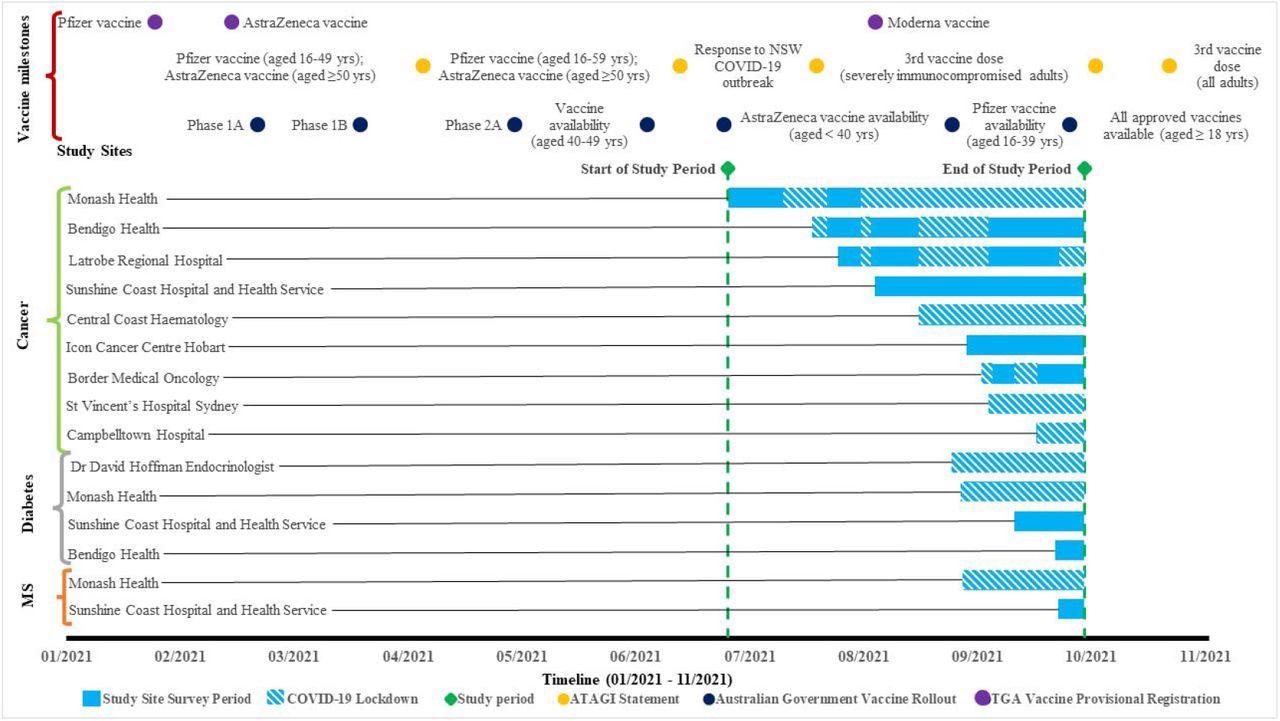Survey timeline for each health service and participant group, with Australian State Government COVID-19 lockdowns embedded in the study site survey period. Yrs = years; MS = multiple sclerosis; ATAGI = Australian Technical Advisory Group on Immunisation; TGA = Therapeutic Goods Administration. Australian Government Vaccine Rollout Phase population group eligibility: Phase 1A rollout = Quarantine and border workers, health care workers, aged and disability residents and staff; Phase 1B rollout = Adults aged 70 years and over, Aboriginal and Torres Strait Islander people aged 55 years and over, Adults with underlying medical conditions, other critical and high-risk workers; Phase 2A rollout = Adults aged 50 years and over, Aboriginal and Torres Strait Islander people aged 18 years and over.