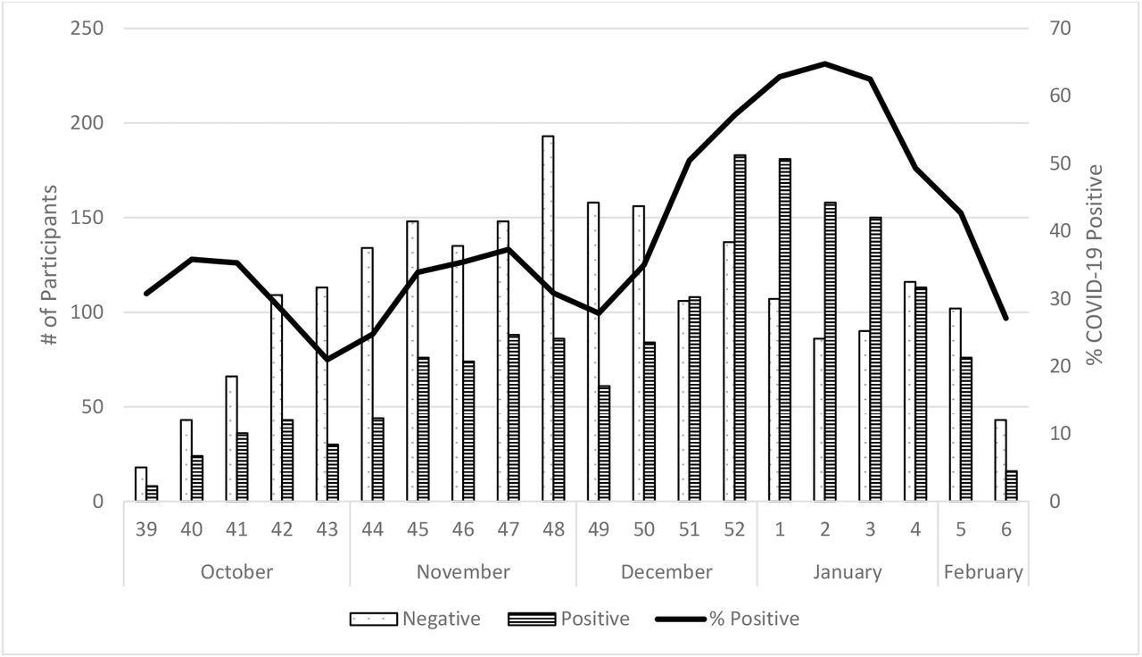 Number and Percent of SARS-CoV-2 Positive Enrolled Participants by Onset Week, US Flu VE Network, October 2021 – February 2022
