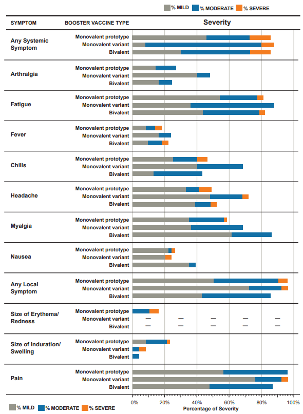 Reactogenicity in Participants After a Third Dose by Group. Solicited adverse events in the week after receiving a third dose of mRNA vaccine by study group: Monovalent prototype (50 mcg of mRNA-1273), Monovalent variant (50 mcg of mRNA-1273.351), and Bivalent (25 mcg of mRNA-1273, 25 mcg of mRNA-1273.351). Reactogenicity was generally similar across the study groups. Erythema/redness was not observed by participants in the monovalent variant and bivalent groups.