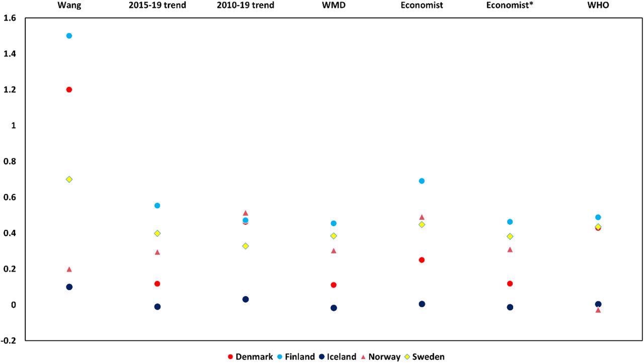 Infection fatality rates implied from Barber et al.12 using similar methodology as Wang et al.9 for deaths, and corresponding numbers for other methods obtained using the scale factors of Table 1.(* Economist model excluding Jan-Feb 2020 from trend calculation).