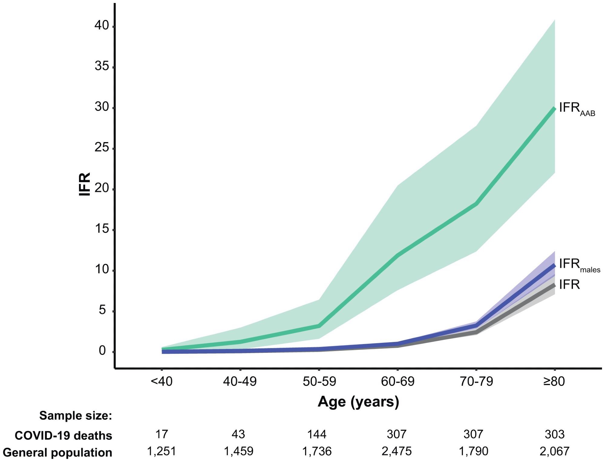 SARS-CoV-2 IFRs by age. IFRs are provided for the general population for both sexes (gray) and for males only (blue), from the data of O’Driscoll et al.; IFRAAB (green) are shown for individuals carrying auto-Abs neutralizing low concentrations of IFN-α2 or IFN-ω. Auto-Abs against type I IFNs are associated with high RRDs and strongly increase the IFR, to a much greater extent than being male, and, by inference, than other common classical risk factors providing ORs of death similar to that for being male (around two), such as certain comorbid conditions, or the most significant common genetic variant on chromosome 3.