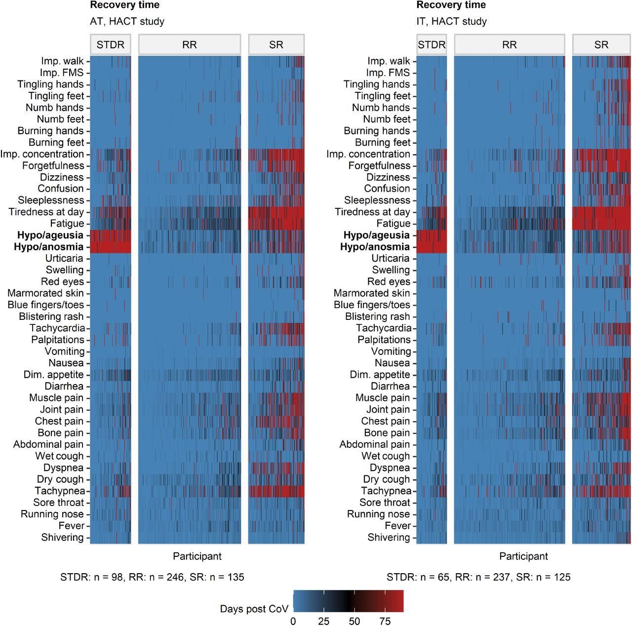 Clustering of ambulatory COVID-19 individuals by symptom-specific recovery times. Individuals of the training Austria (AT) cohort of the HACT study were subjected to clustering in respect to symptom-specific recovery times with the PAM (partitioning around medoids) algorithm and Euclidean distance measure (Supplementary Figure S8). Cluster assignment in the test Italy (IT) HACT cohort was done with k-NN label propagation algorithm. Recovery times for particular COVID-19 symptoms in the COVID-19 recovery clusters are presented as heat maps. Numbers of individuals assigned to the recovery clusters are indicated under the plots. Dim.: diminished, Imp.: impaired, FMS: fine motor skills.