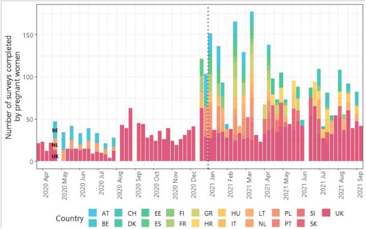 Number of surveys completed by pregnant women over time by country between 23 March 2020 and 12 September 2021 Not all countries are labelled. The dashed line represents 1st January 2021.