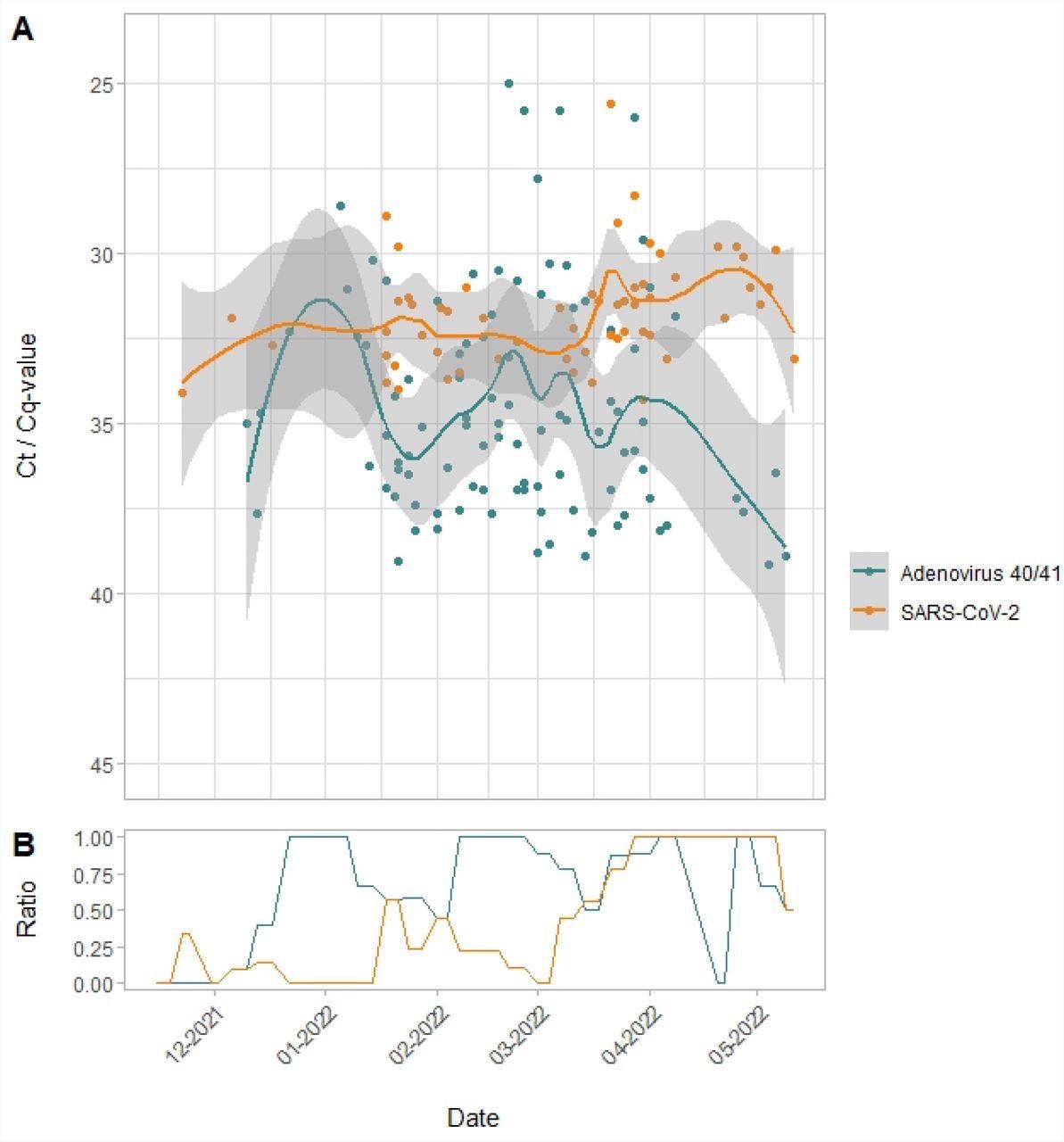A: Evolution of Adv 40/41 and SARS-CoV-2 circulation in children day care centers between November 2021 and May 2022. The intensity of the signal is captured by the Ct / Cq value of targeted PCR assays performed on air samples. B: The ratio of positive samples to the total of tested samples is depicted in lower figure.