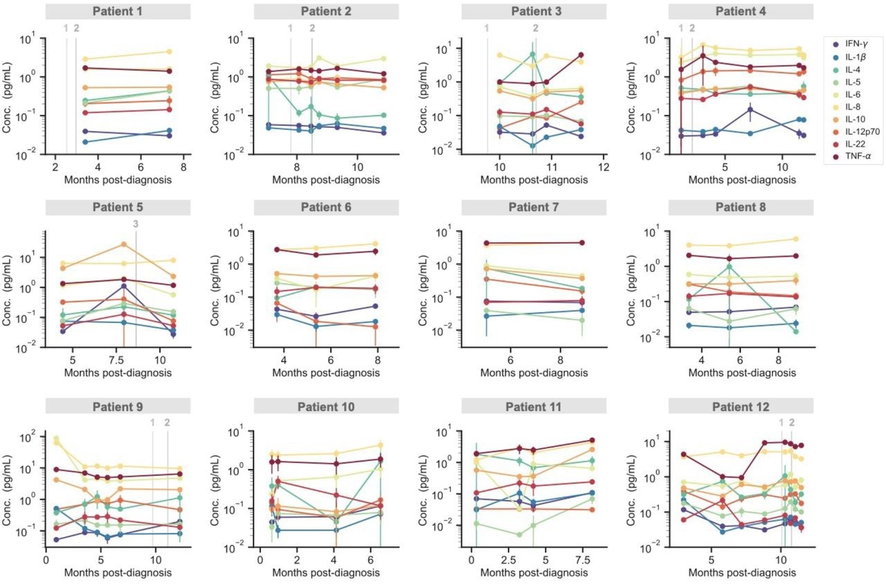 Temporal profiling of cytokines for individual PASC patients. The concentration of 10 cytokines measured over time for 12 individual PASC patients. Grey vertical lines correspond to the times when each patient received either the first, second or third dose of a COVID-19 vaccine. Data points represent mean values ± SD (n = 2).