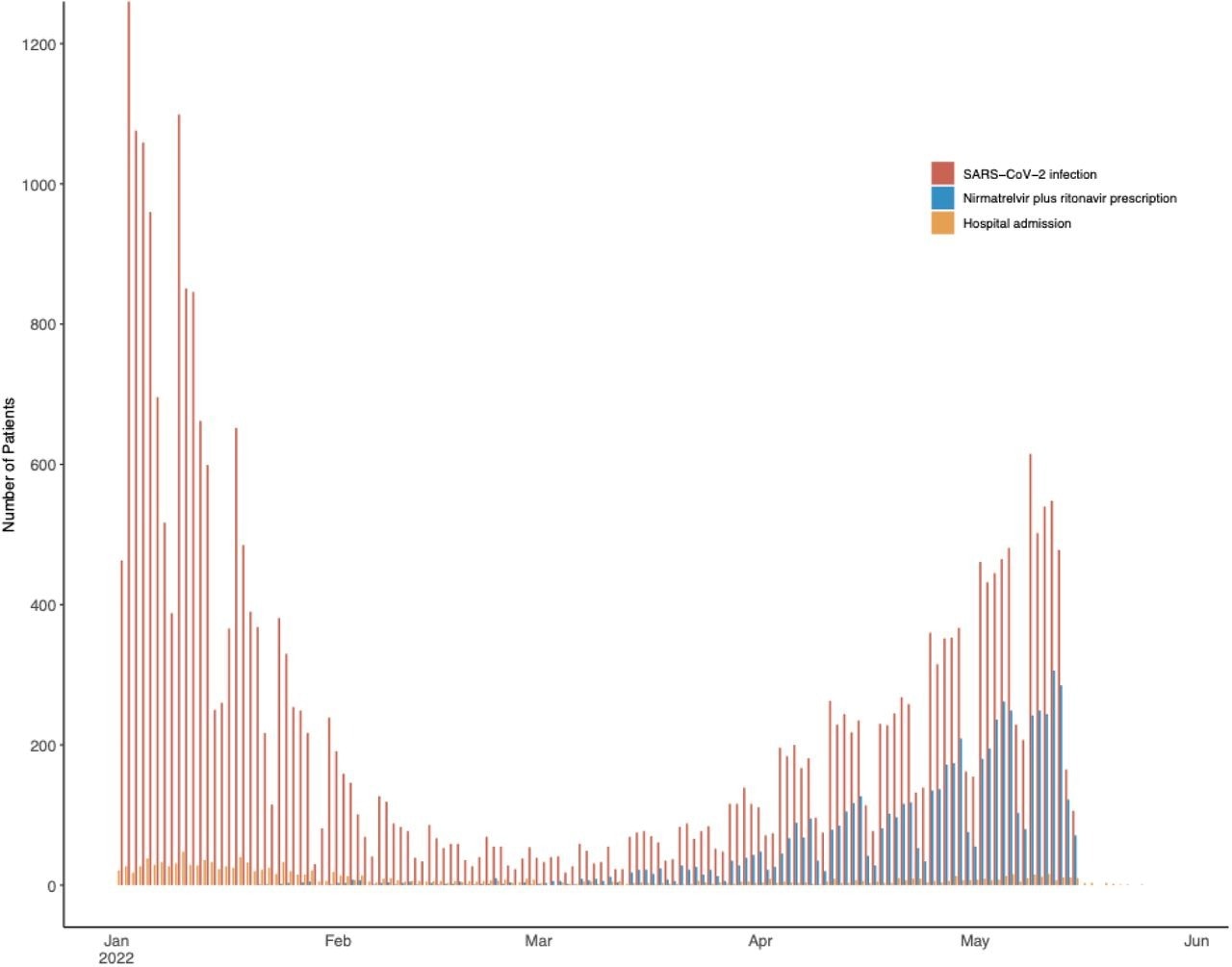 SARS-CoV-2 infection, treatment with nirmatrelvir plus ritonavir, and hospitalization among study patients. Infections and treatment initiation included from January 1 to May 15, 2022. Hospitalizations included through May 29, 2022.