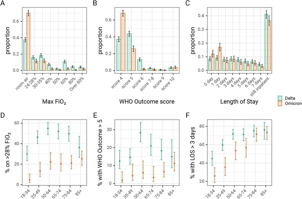 The distribution of patients (A) requiring different peak levels of oxygen supplementation, (B) with different ventilation requirements as defined by the WHO outcome or clinical progression score, and (C) with different lengths of stay. The proportion of patients who (D) require high flow oxygen >28% FiO2, (E) has a WHO outcome score>5 (requiring NIPPV), and (F) have a hospital length of stay greater than three days, as assessed on the seventh day following admission. Error bars show 95% binomial confidence intervals for each outcome, compared to other outcomes. FiO2, Fraction of inspired oxygen; LOS, length of stay; NIPPV, non-invasive positive pressure ventilation