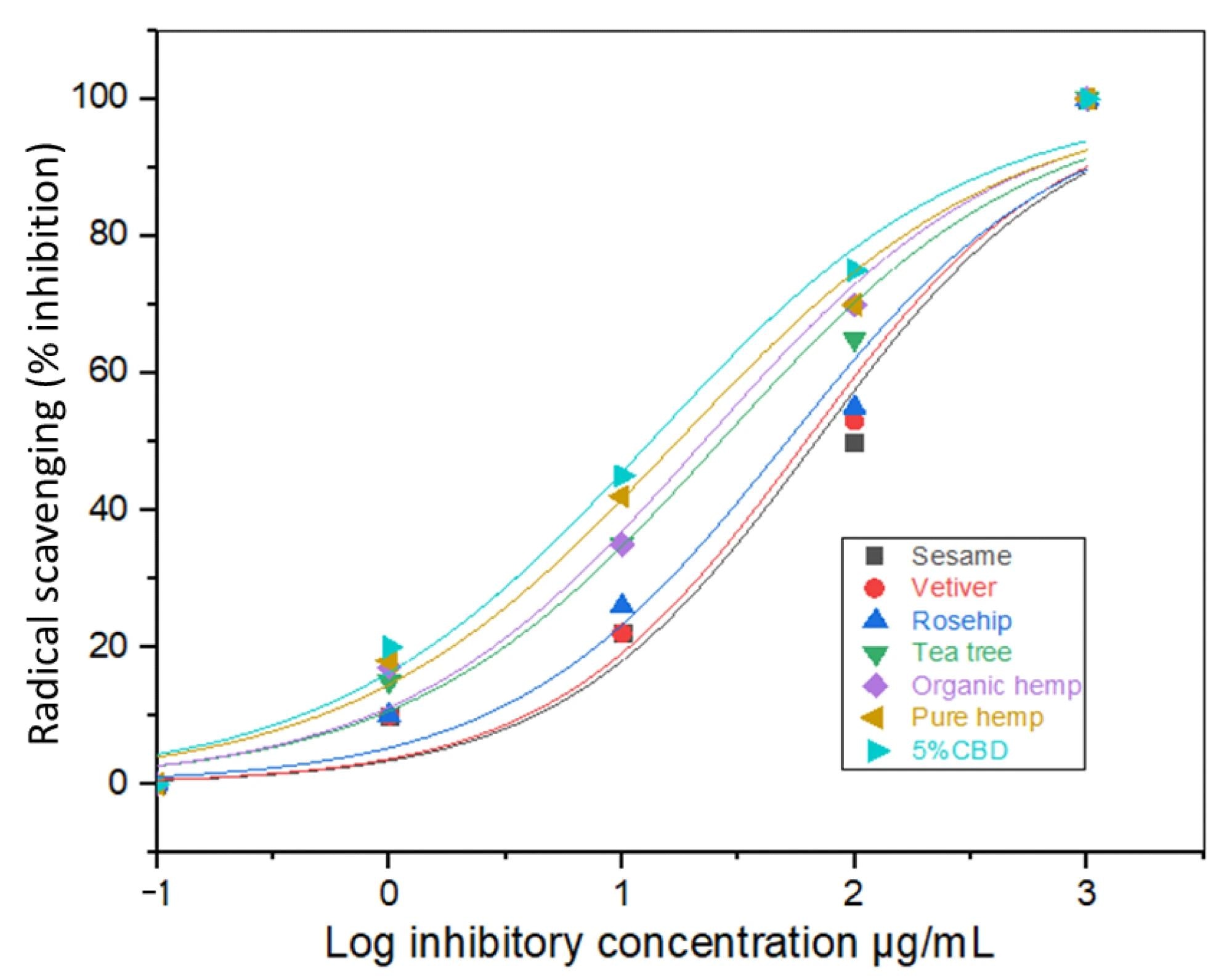 ​​​​​​​IC50 values of the antioxidant activities of the different oils.