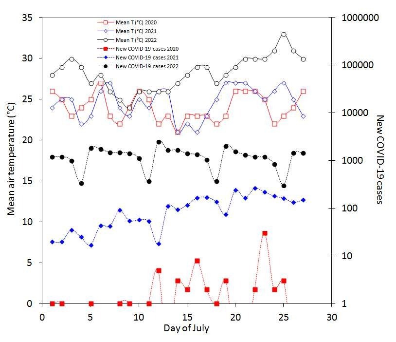 Mean daily air temperature and new coronavirus disease 2019 (COVID-19) cases recorded in the province of Verona in July of the years 2022, 2021 and 2022.