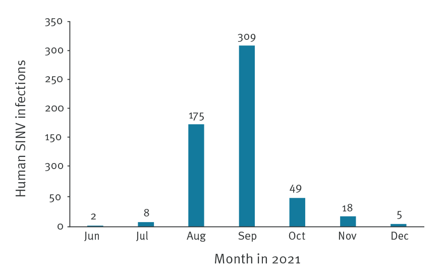 Reported cases of Sindbis virus infection by month, Finland, 2021 (n = 566)