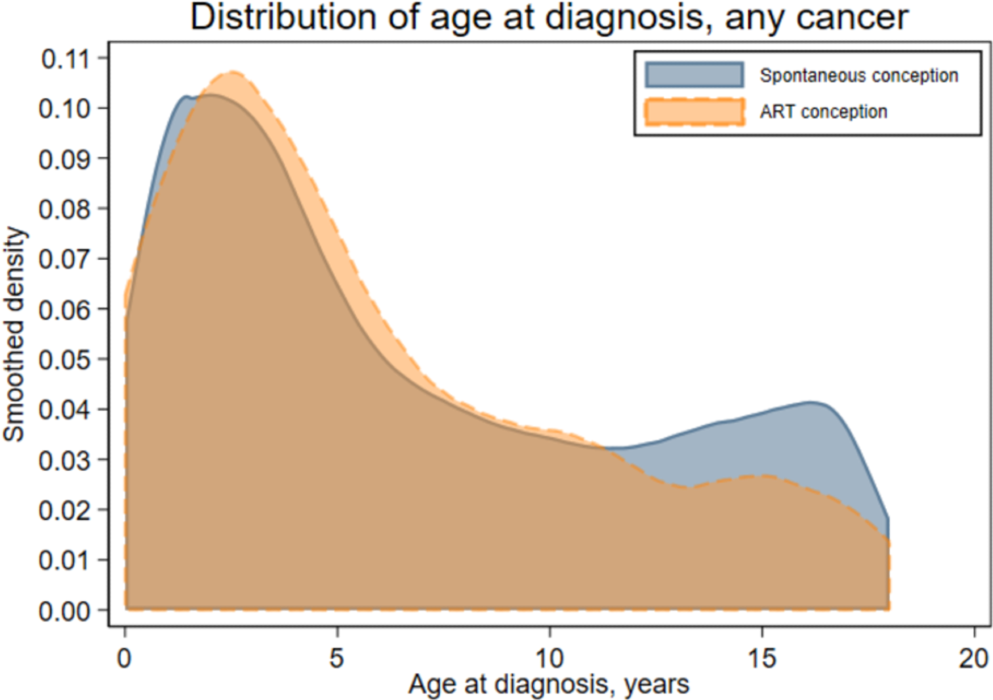Proportional distribution of age at first cancer (any type) among spontaneously and ART-conceived children born in Denmark (1994–2014), Finland (1990–2014), Norway (1984–2015), and Sweden (1985–2015) and diagnosed with cancer before age 18 years.