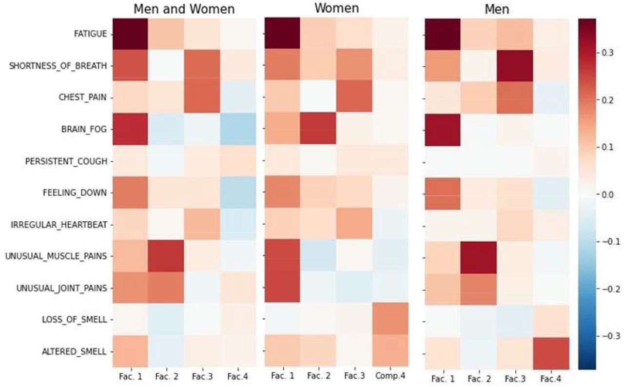 Factor Analysis heatmap showing loading of symptoms onto factors