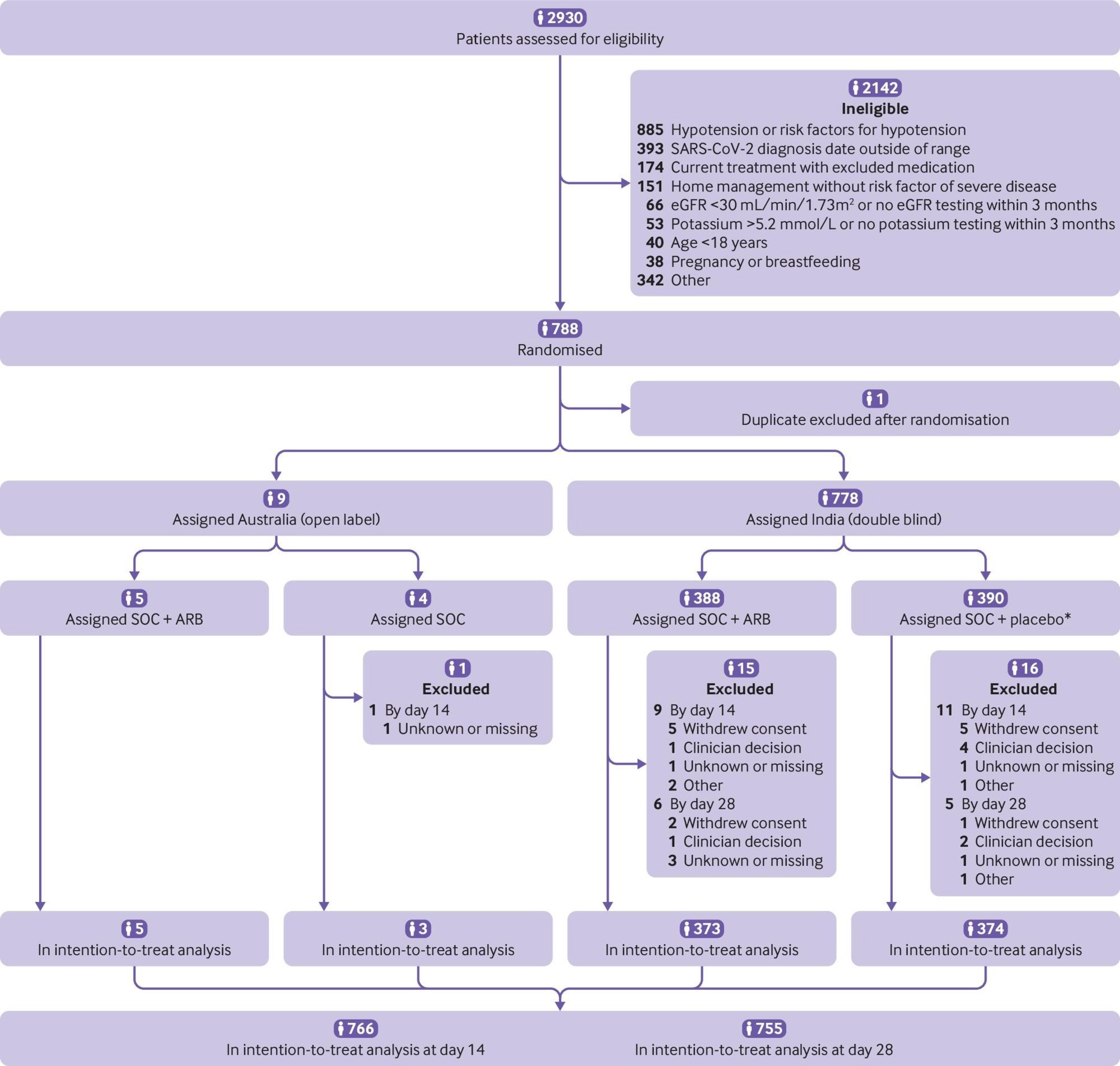 Participant flow in the CLARITY trial.