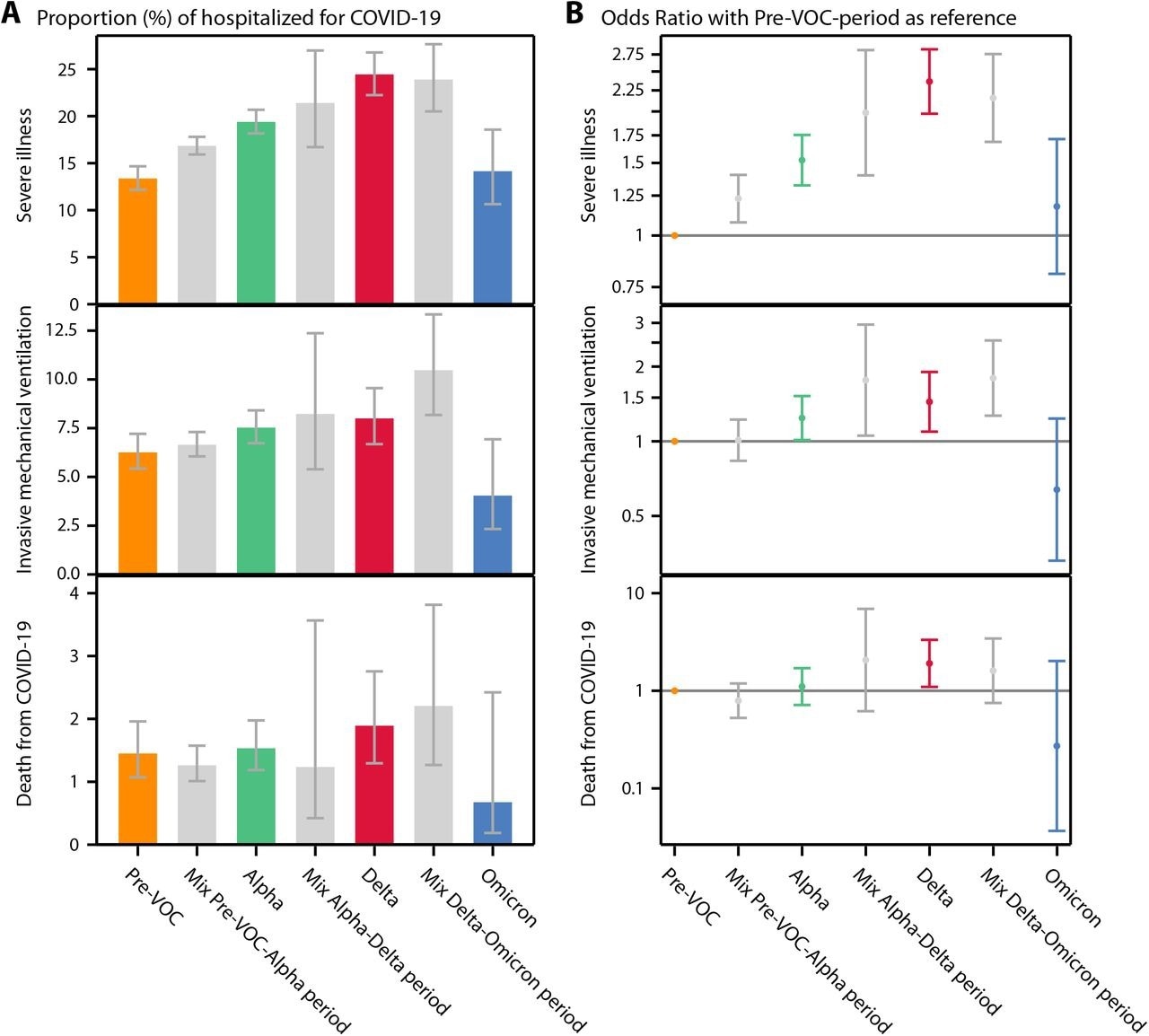 Proportions of study outcomes among patients hospitalized for COVID-19 with 95% confidence intervals according to VOC predominance. B) Odds ratios for study outcomes among patients hospitalized for COVID-19 with 95% confidence intervals adjusted for age, sex, and socio-economic status with the Pre-VOC period as reference.