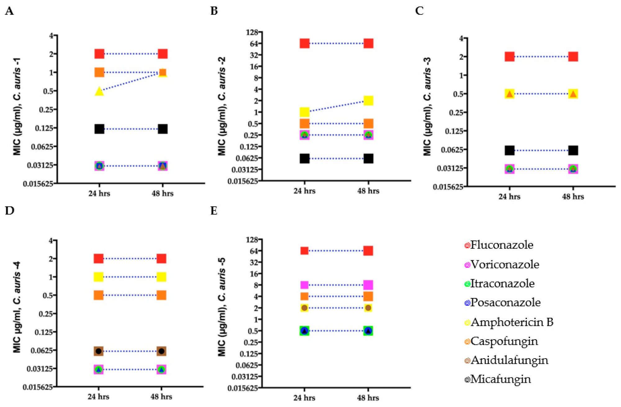 Minimum inhibitory concentration (MIC) for clinical C. auris isolates (A–E) growing in antifungal microwell plates to determine susceptibility/resistance to antifungal drugs. Mean MICs of five clinical C. auris isolates measured after 24 and 48 h for four fungistatic drugs (fluconazole, itraconazole, posaconazole, and voriconazole) and two fungicidal drugs (amphotericin B and caspofungin). Different symbols denote C. auris isolates with the same MIC.