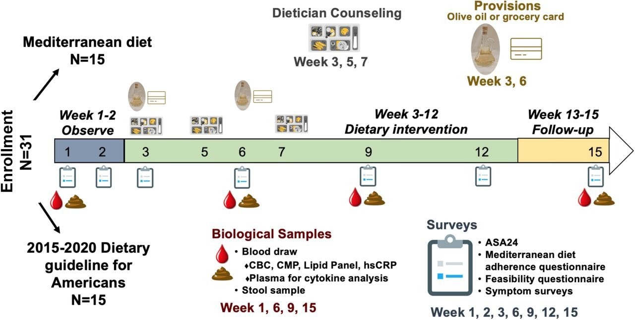 NUTRIENT study design.