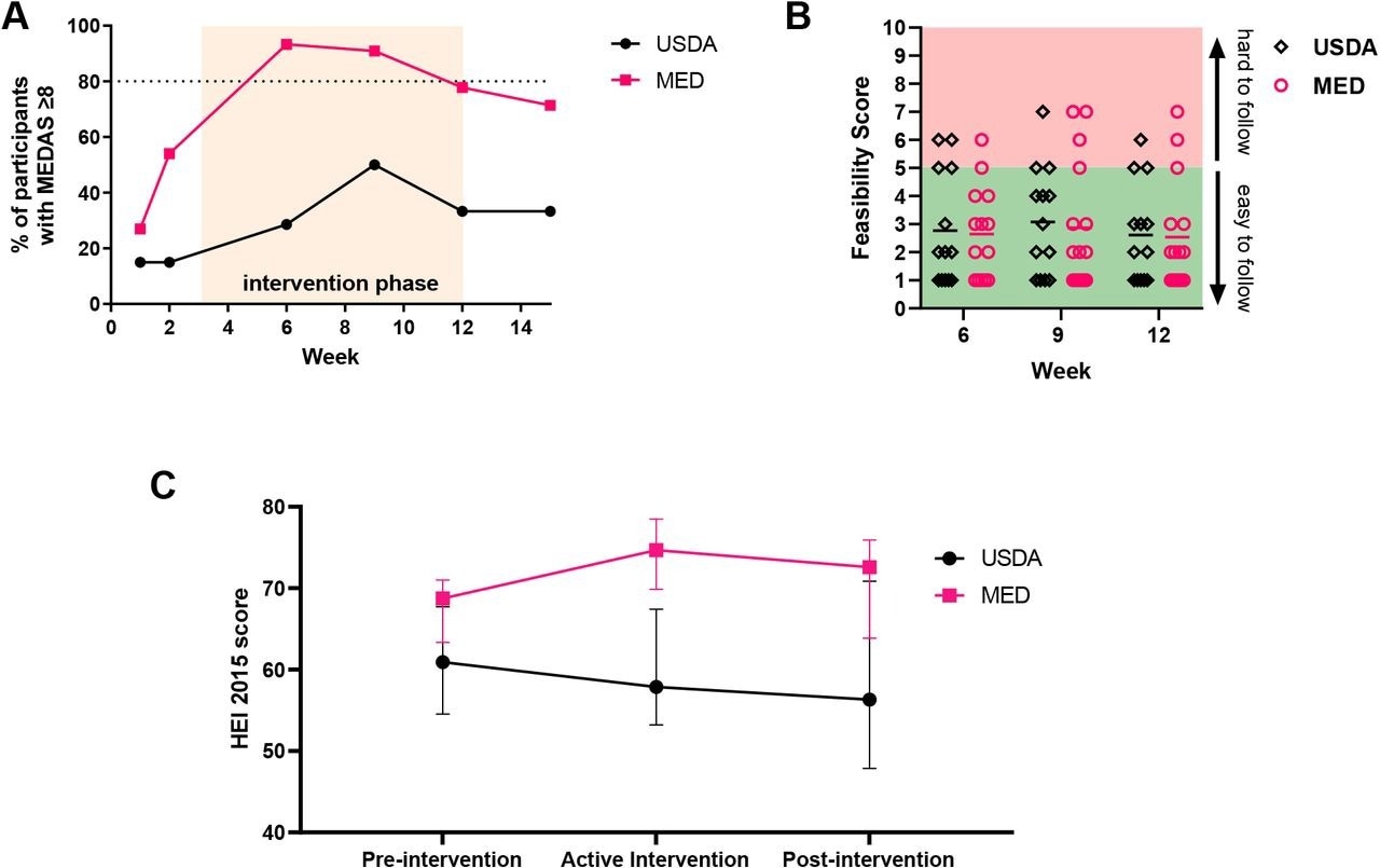 MPN patients can adopt a Mediterranean eating pattern with dietician counseling and education. (A) Percentage of participant with MEDAS scores ≥8 at each time point with orange shaded area depicting the active intervention period (B) Participant responses to feasibility question during active intervention period (C) HEI-2015 was calculated from each 24 hour diet recall, and scores for each participant were averaged for the pre-intervention (weeks 1-2), active intervention (weeks 3-12), and post-intervention (weeks 13-15) period. Data shown represents median with interquartile range.