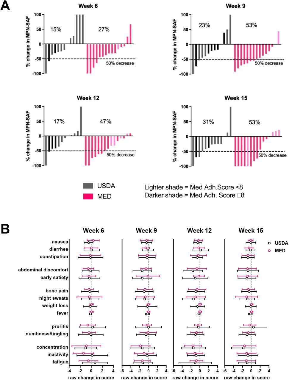 Changes in symptom burden during study. (A) waterfall plots of percentage change in MPN-SAF (MPN-TSS) at each week compared to baseline (baseline defined as average MPN-TSS of weeks 1 and 2) (B) Raw change in specific symptoms at each week compared to baseline (mean±SD).