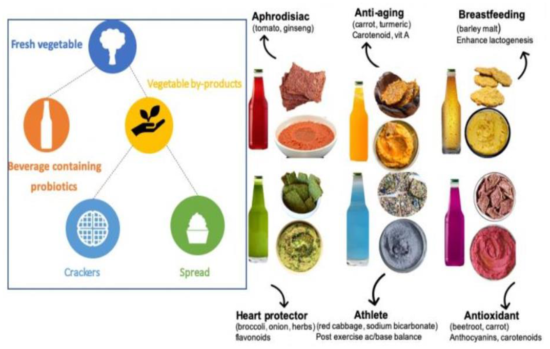 Study: Perception and demand for healthy snacks/beverages among US consumers vary by product, health benefit, and color. Image Credit: Illustration of snack product alternatives and production process. / Shutterstock