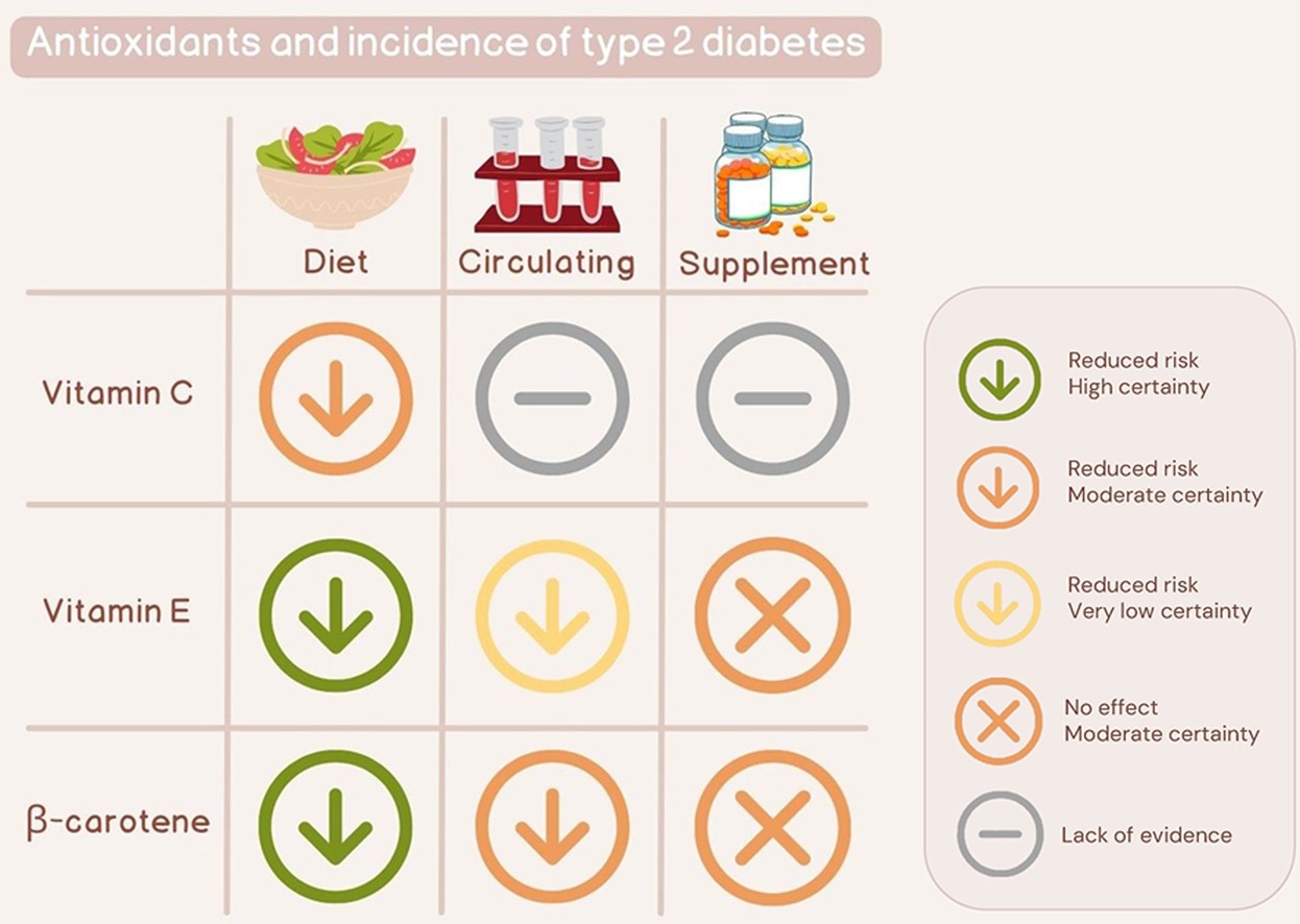 Vitamins C, E, and beta-carotene and risk of type 2 diabetes: a systematic review and meta-analysis