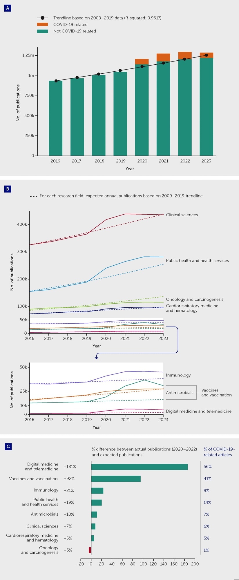 The COVID-19 pandemic triggered an increase in medical and health sciences publications overall but with variations between fields. (A) Actual and expected publications across all medical and health sciences, and proportion of all articles that were COVID-19–related, by year between 2016 and 2023. Overall, there was an increase of approximately 9% in the number of articles published during the “COVID-19 years,” during the period 2020–2022, as compared with the volume that would have been expected based on 2009–2019 trends. Approximately 7% of all articles published in 2020–2022 concerned or included reference to SARS-CoV-2/COVID-19. After the increase in medical and health sciences publications between 2020 and 2022, 2023 saw a decrease in publication volume. (B) Actual and expected publications in selected research fields by year between 2016 and 2023. (C) Difference between actual and expected publication numbers between 2020 and 2023 in selected research fields (expressed as a percentage of expected publications) and the proportion of all actual articles that were COVID-19-related. The 2008 Australian and New Zealand Standard Research Classification (ANZSRC) was applied to identify publications in the field of “Medical and Health Sciences” within Dimensions (data until 1 January 2024), using machine learning to sort publications into Fields of Research. Expected publication numbers for 2020–2022 were calculated based on an exponential trendline fitted on the actual 2009–2019 annual publication numbers in relevant fields. An estimated total publication volume for 2023 was used to correct for the indexation lag of publications.