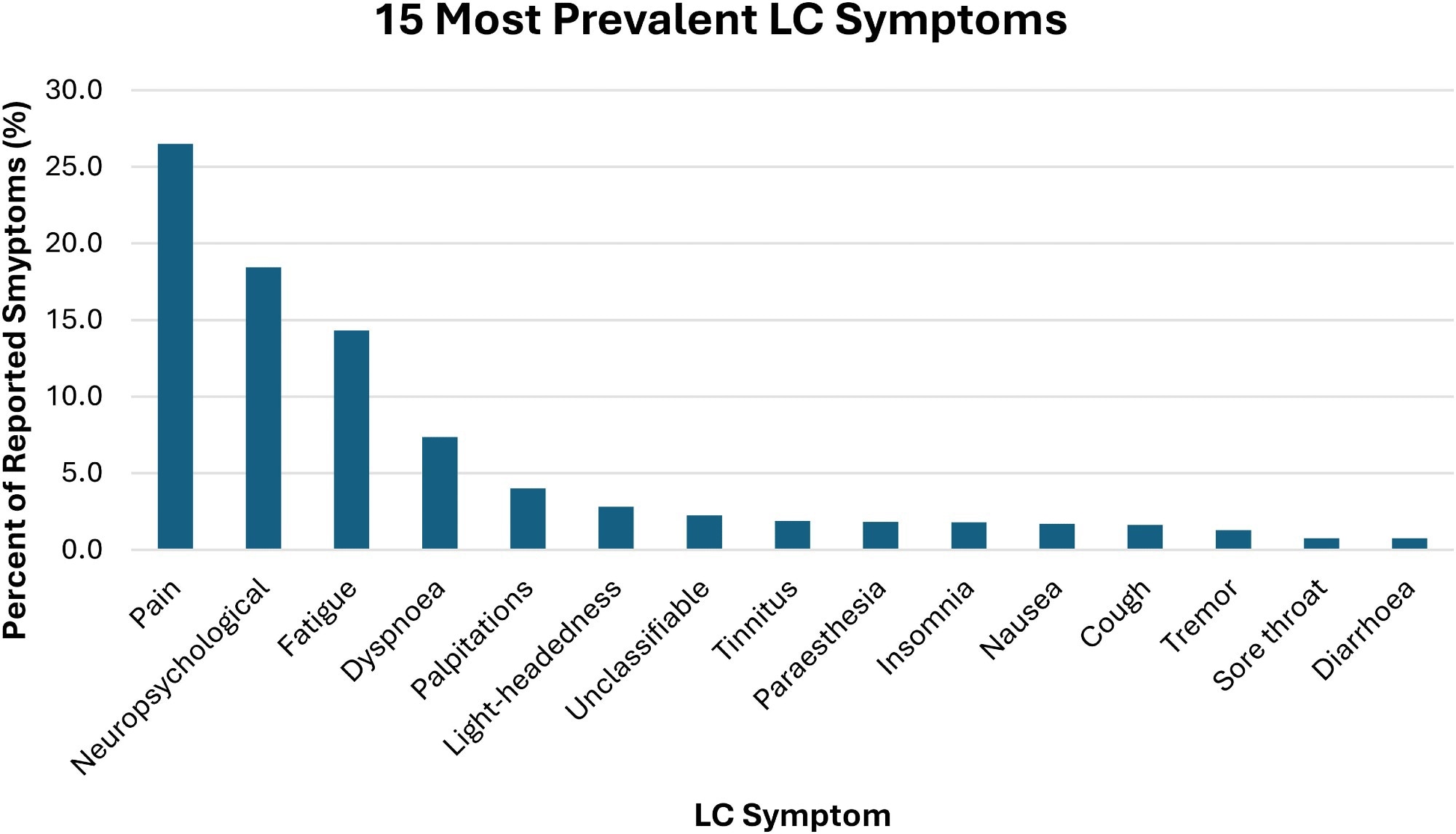 Fifteen most prevalent LC symptoms.