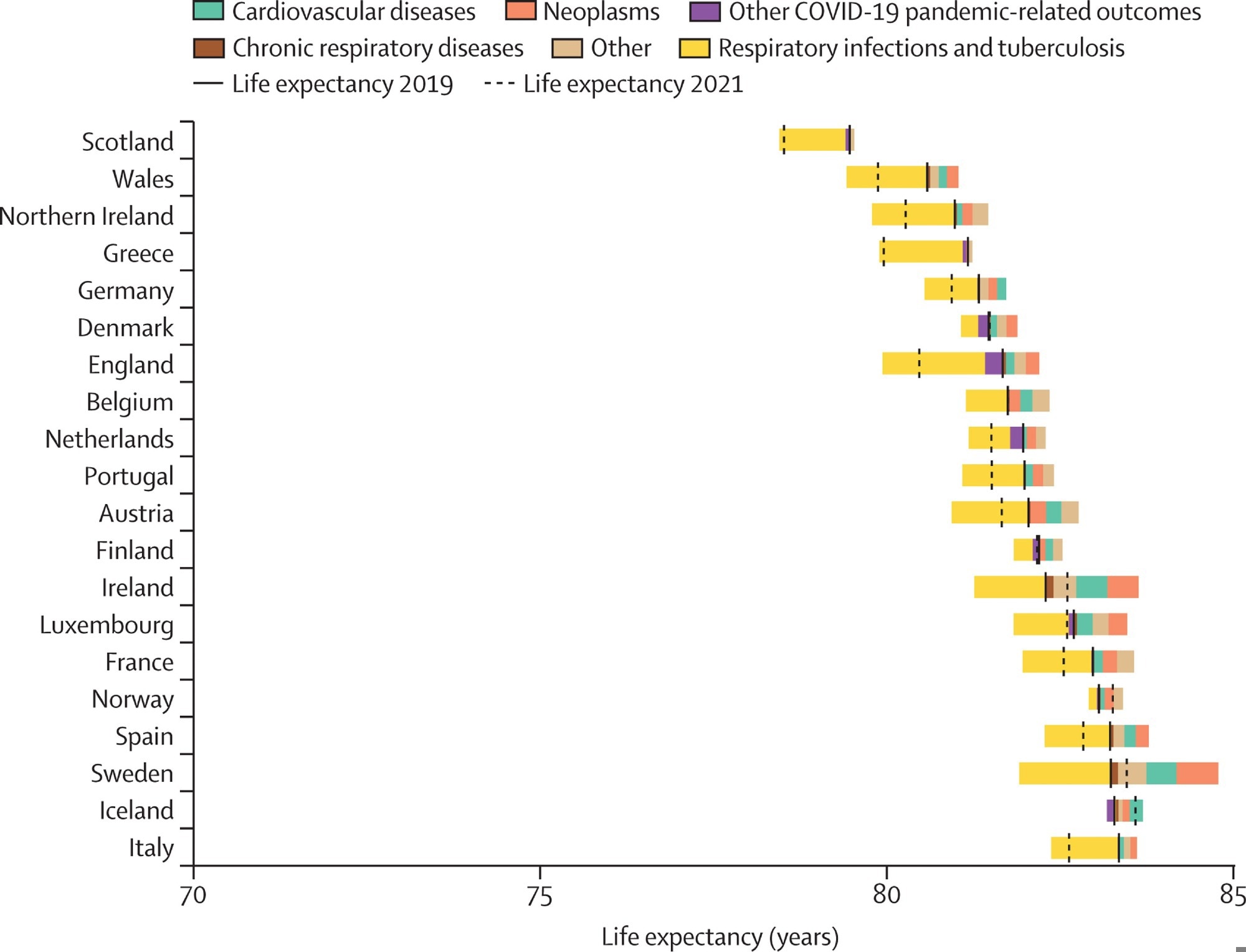 Changes in life expectancy at birth for both sexes combined, by country and cause of death from 2019 to 2021, ordered by 2019 life expectancy. The solid vertical black bars show life expectancy in 2019 for each country, and the dashed vertical black bars show life expectancy in 2021. The colored bars to the right of the 2019 life expectancy line represent the number of years of improvement that were attributed to specific causes of death. Any colored bars to the left of the 2019 line represent years of worsening life expectancy attributed to specific causes of death between 2019 and 2021. Bars on the outsides of the solid and dashed lines represent equal numbers of years.