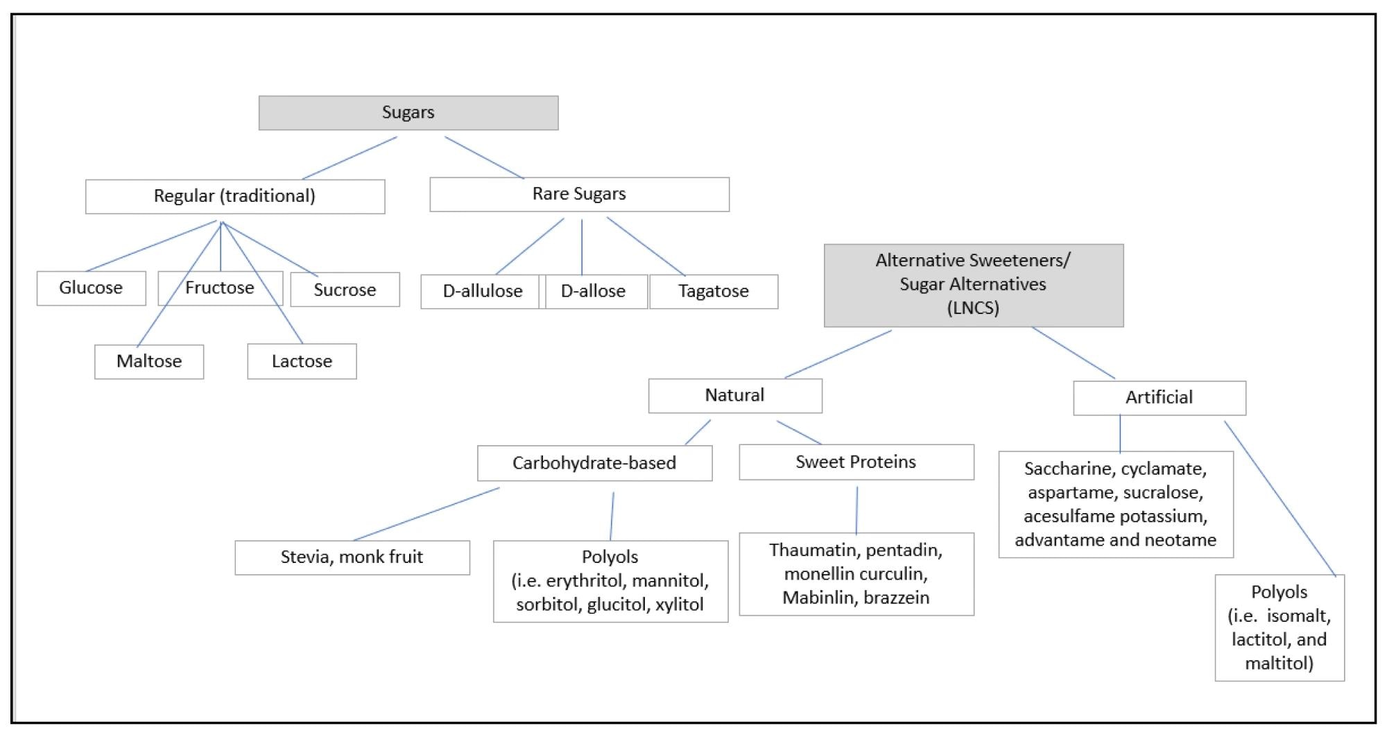Schematic for Categorizing Sweeteners.