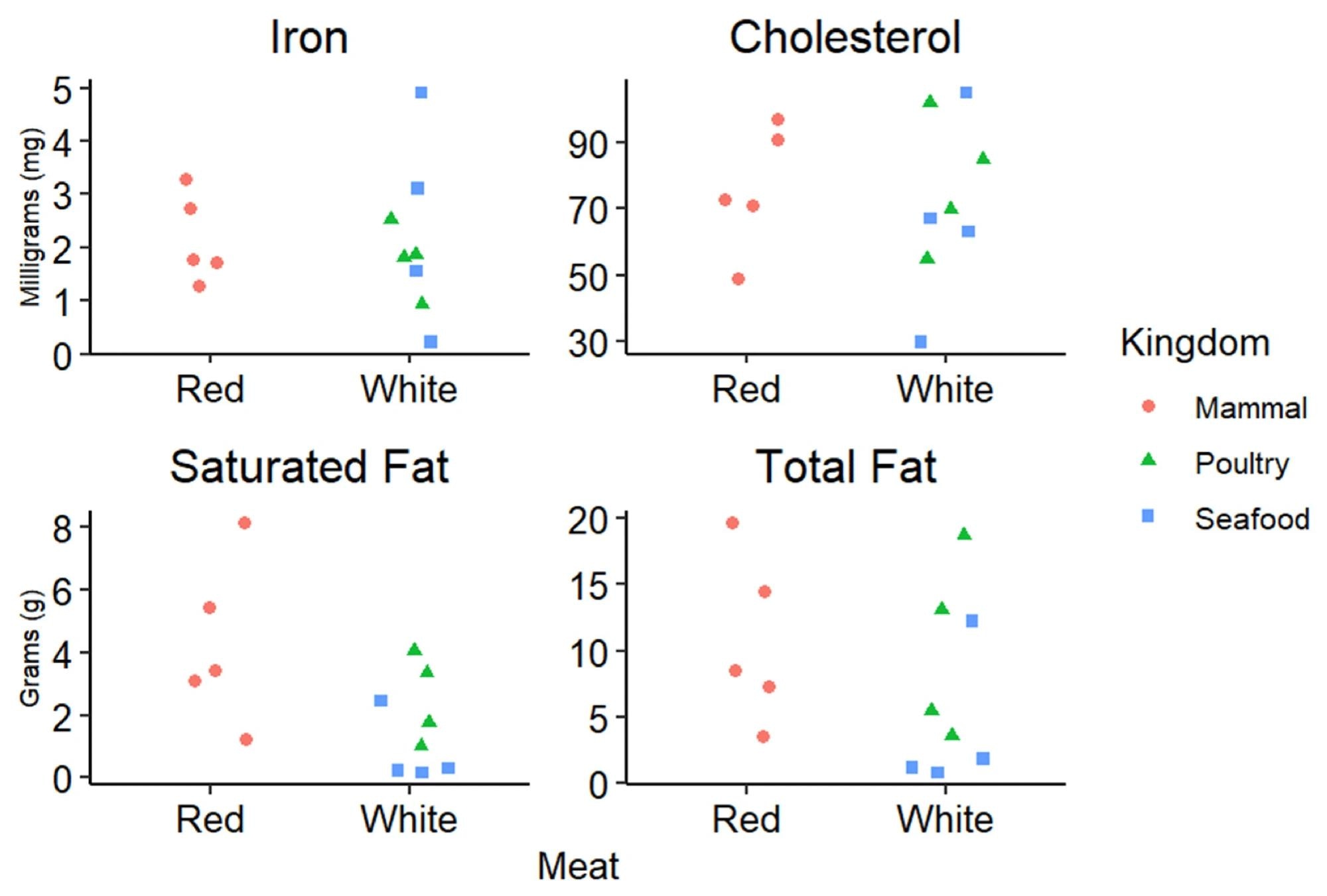 Concentrations of cholesterol, iron, saturated, and total fat measured in 100 g of meat protein, from 13 different types of meat. Meats surveyed were ground bison, beef, lamb, and turkey, flank steak, pork tenderloin, turkey leg, chicken nuggets, chicken breast, clams, shrimp, tuna, and salmon. Outliers were adjusted to fit on the graph for shrimp cholesterol (195 mg) and clam iron (26 mg). Original data from the USDA nutrient laboratory SR-21.