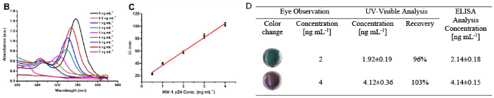 Gilead’s capsid revolution meets our capsid solutions: Sino Biological – Engineering the tools to outsmart HIV (B) UV-visible spectra of etched AuNRs for detecting 0-16 ng/mL HIV-1 p24. (C) Linear relationship between ∆λ and HIV-1 p24 concentration (R2=0.967). (D) Analytical results of HIV-1 p24 in serum samples
