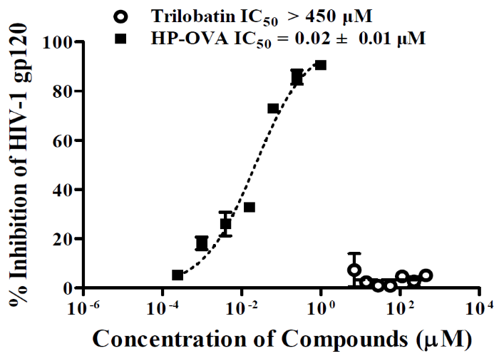 Gilead’s capsid revolution meets our capsid solutions: Sino Biological – Engineering the tools to outsmart HIV Inhibitory activities of trilobatin against HIV-1 gp120 (Sino Biological). HP-OVA served as a positive control