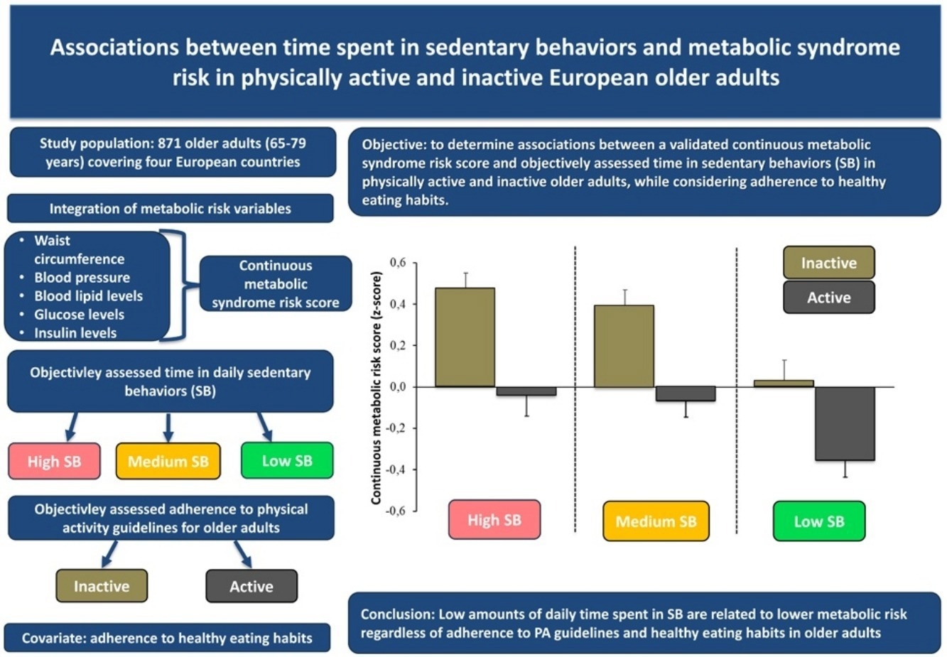 Study: Associations between time spent in sedentary behaviors and metabolic syndrome risk in physically active and inactive European older adults