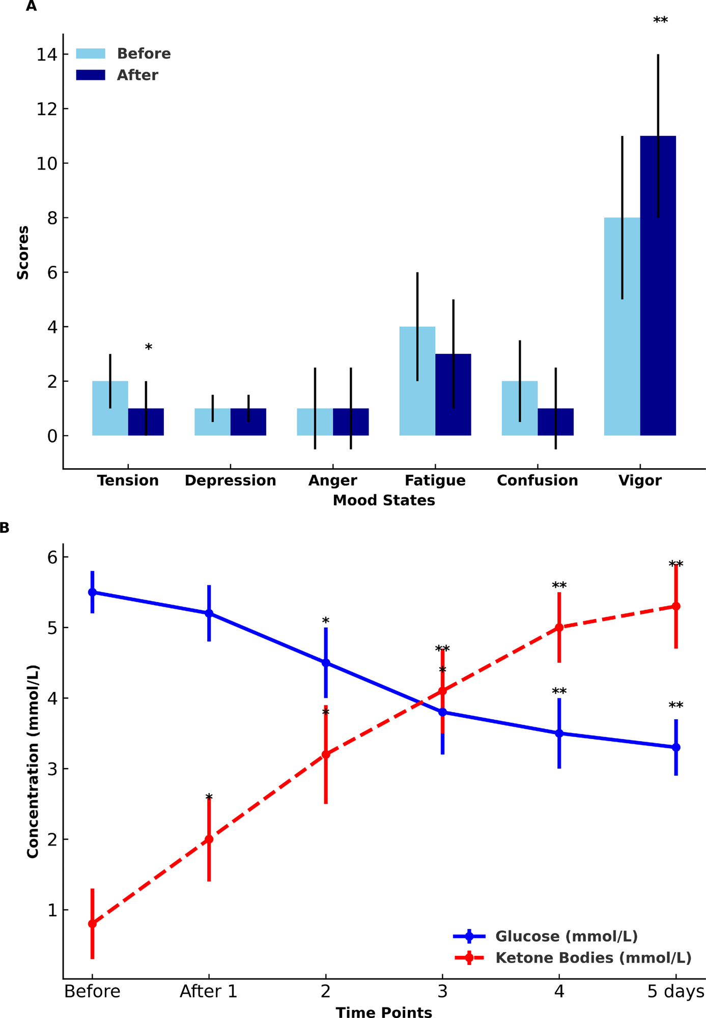 Changes in glucose and ketone bodies (A) and mood indicators (B) before and after five days of fasting.