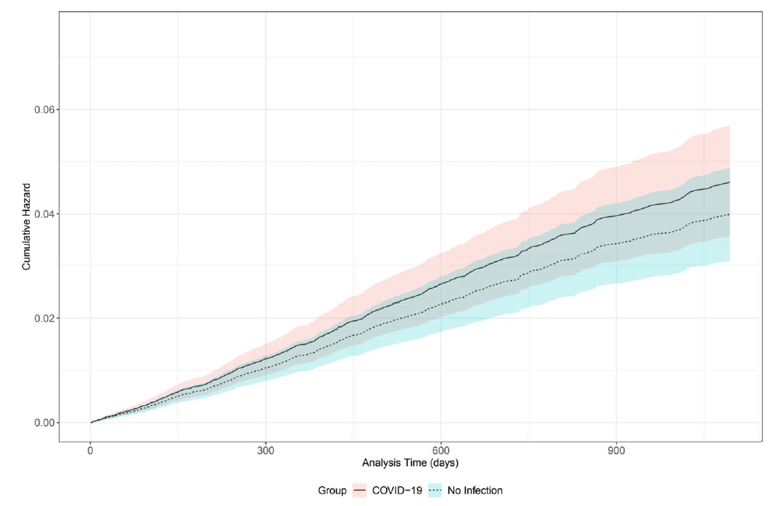 The Figure shows the predicted cumulative hazard of incident diabetes mellitus over time (lines) and associated 95% bootstrapped confidence intervals (shaded regions) of these predictions under two scenarios: a) no one in the study cohort was infected with COVID-19 (dashed line, blue shaded region); b) everyone in the study cohort was infected with COVID-19 (solid line, red shaded region).