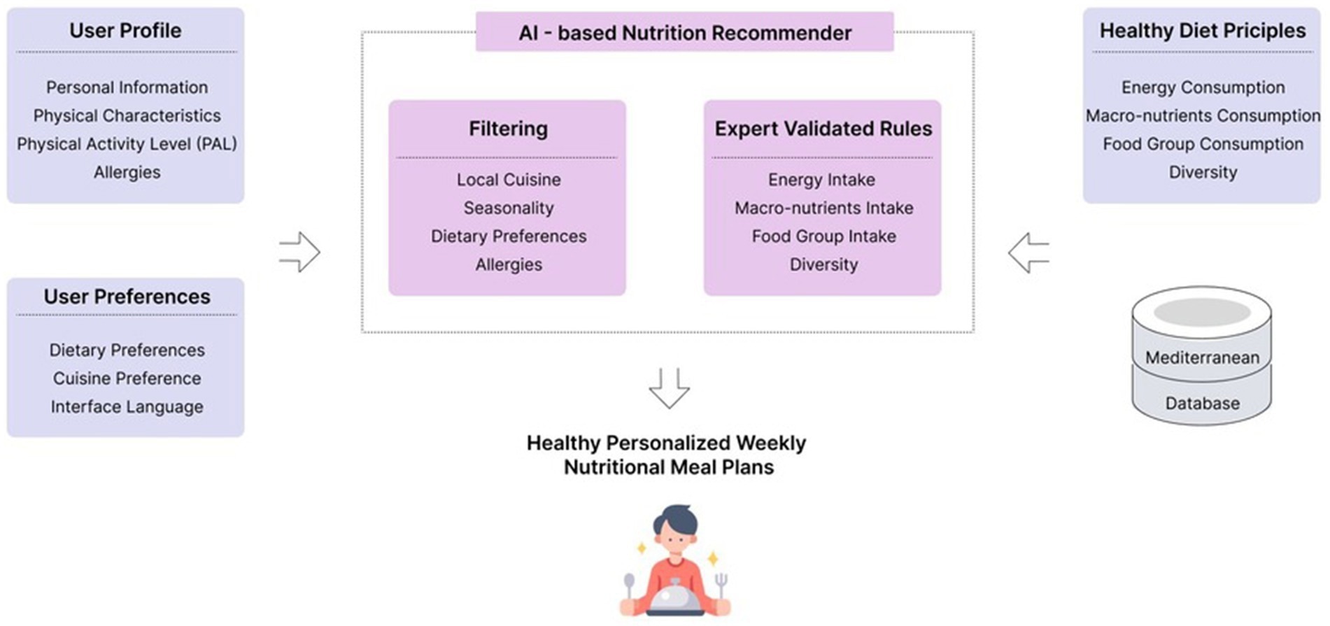AI-based nutrition recommender (AINR). The AINR is fed with the user’s profile and preferences, with healthy diet principles, and foods from a Mediterranean meals and dishes database. The core of the AINR processes this information using expert-validated rules and filtering mechanisms to propose healthy personalized weekly meal plans to users.
