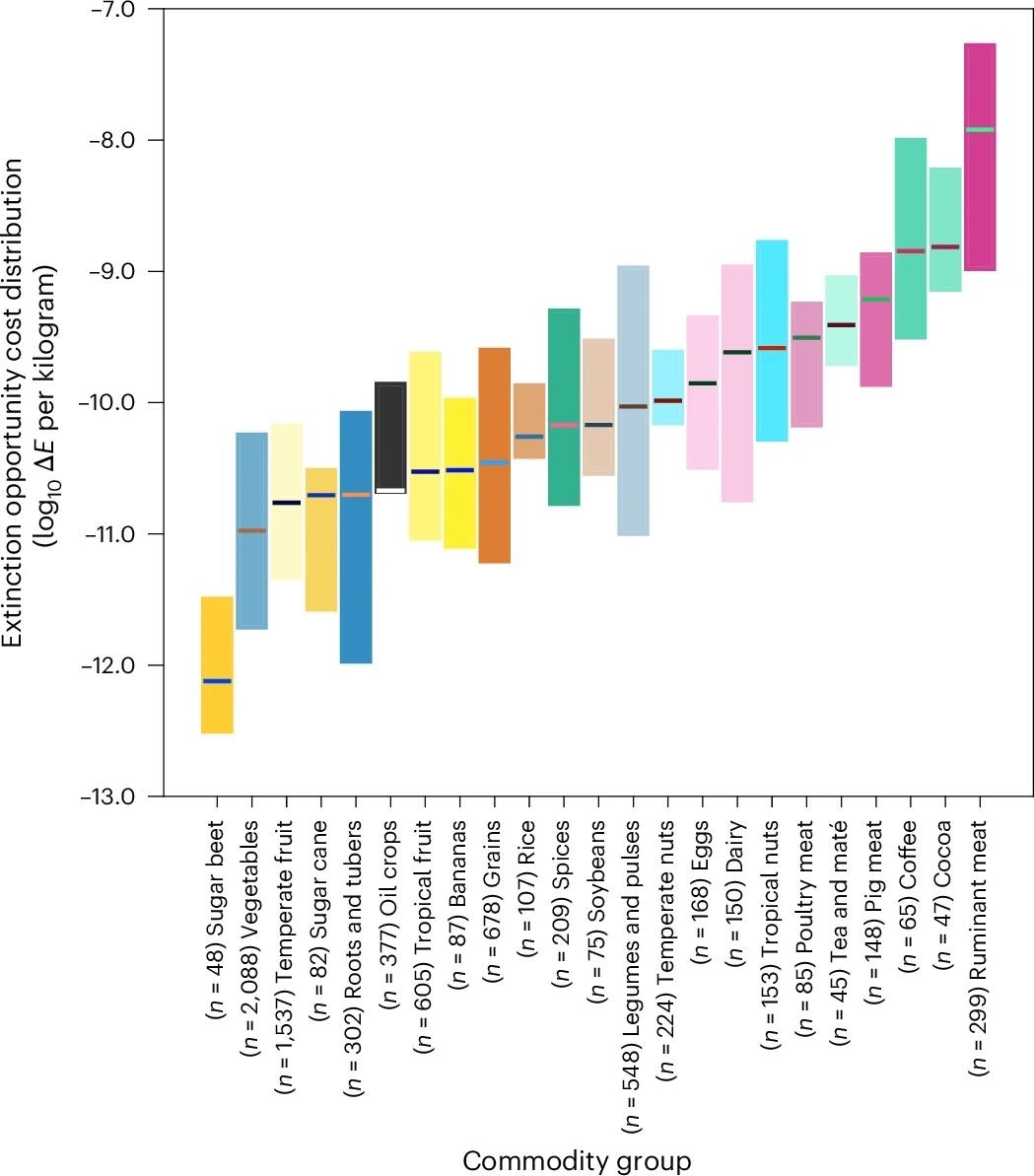 Global variation across and within commodities in the expected extinction impact of producing 1 kg of agricultural commodity or commodity group. The lower and upper boundaries of the boxes represent the production-mass-weighted 10th and 90th percentiles, respectively. Horizontal lines represent the weighted global median (50th percentile). Where commodities are grouped, the per kilogram extinction risk values of each constituent commodity are weighted by their contribution (by mass) to the total global production of that group. 